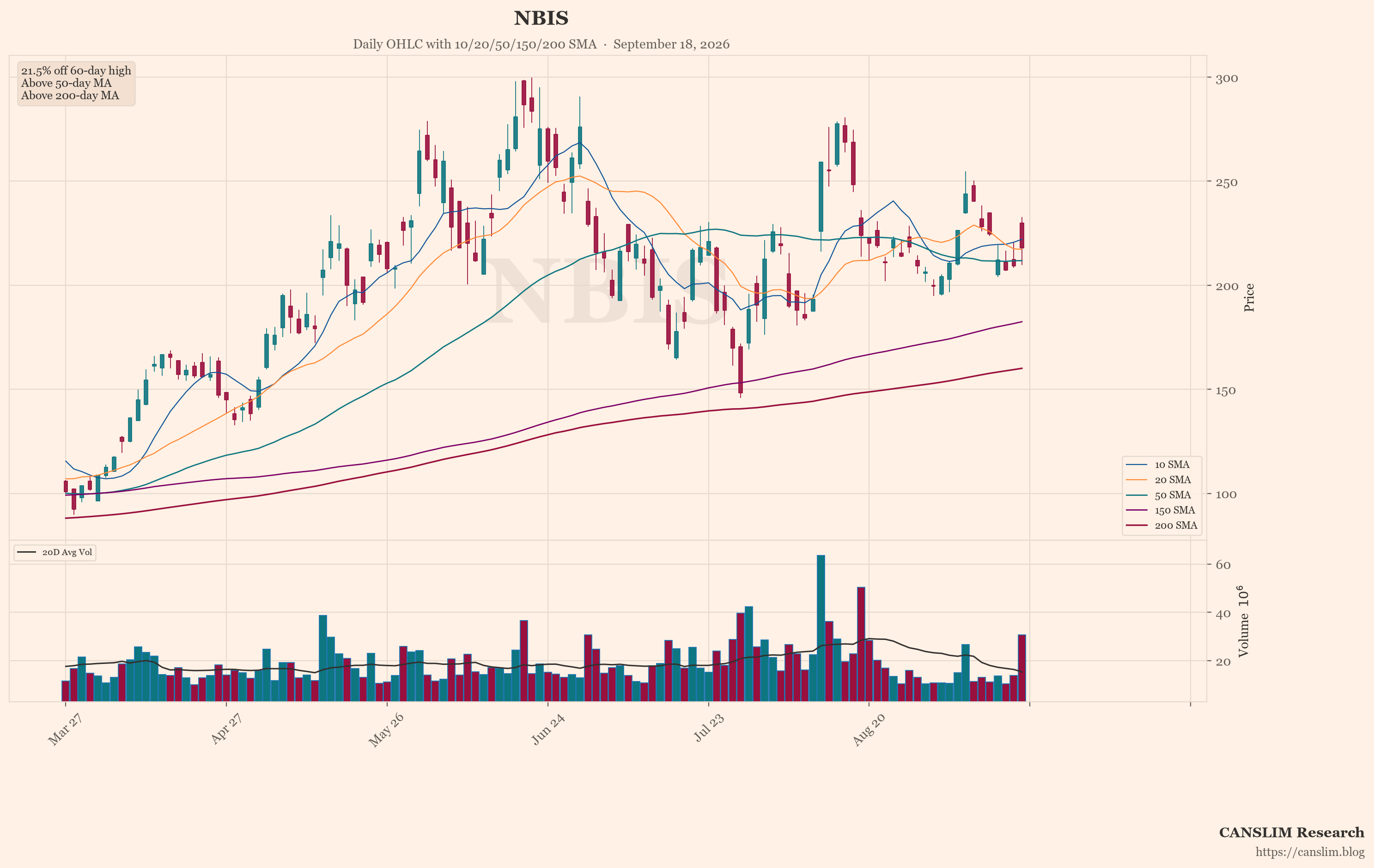 NBIS (NBIS) daily OHLC chart with 10/20/50/150/200 SMA — September 18, 2026 at 14:00 — CANSLIM Research market analysis — canslim.blog — US stock market technical analysis — growth stock chart — NBIS price trend