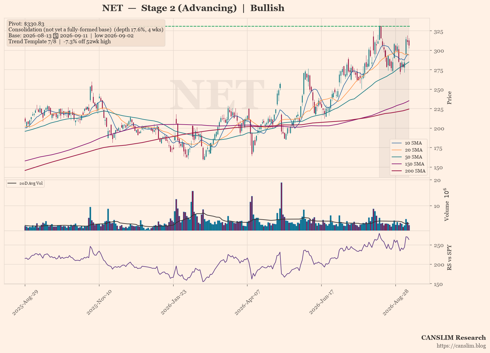 NET daily stock chart with 10, 20, 50, 150 and 200-day moving averages, volume and RS line versus SPY, Stage 2 (Advancing), as of September 15, 2026 at 09:13 - CANSLIM Research