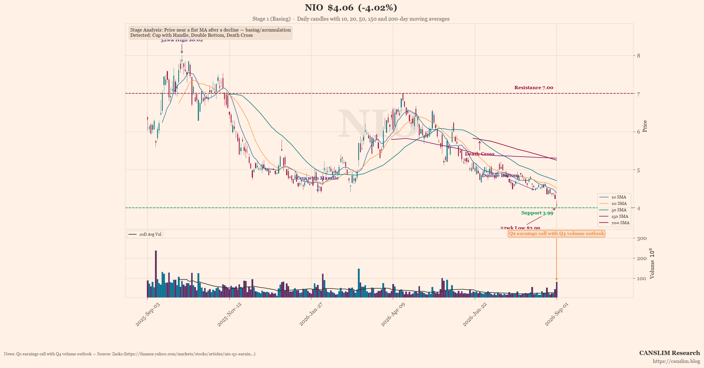 NIO earnings-call technical analysis chart — Stage 1 (Basing), Cup with Handle, Double Bottom, Death Cross, 52wk High, 52wk Low, last price $4.06, as of September 03, 2026 at 08:55