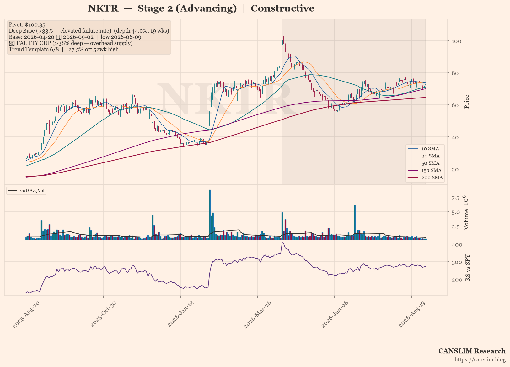 NKTR daily stock chart with 10, 20, 50, 150 and 200-day moving averages, volume and RS line versus SPY — CANSLIM Research