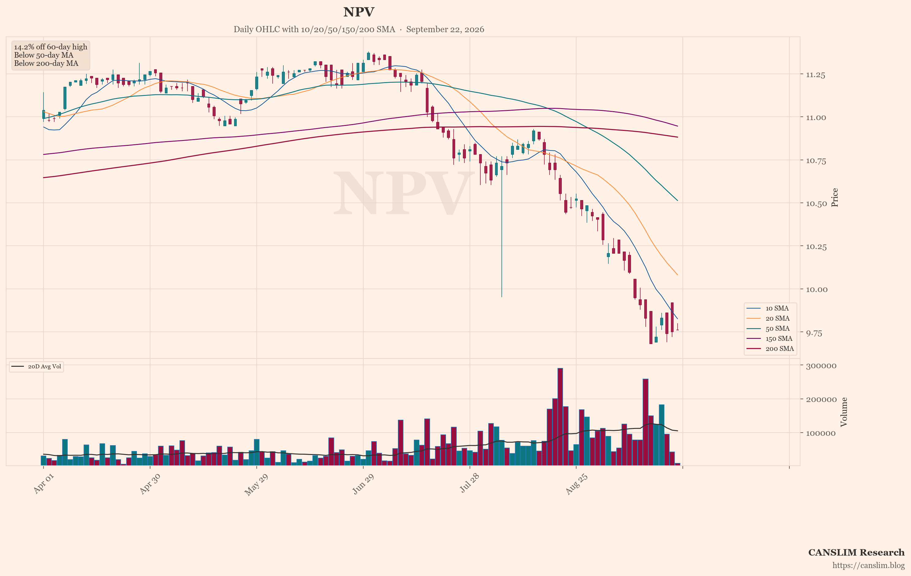 NPV (NPV) daily OHLC chart with 10/20/50/150/200 SMA — September 22, 2026 at 22:00 — CANSLIM Research market analysis — canslim.blog — US stock market technical analysis — growth stock chart — NPV price trend