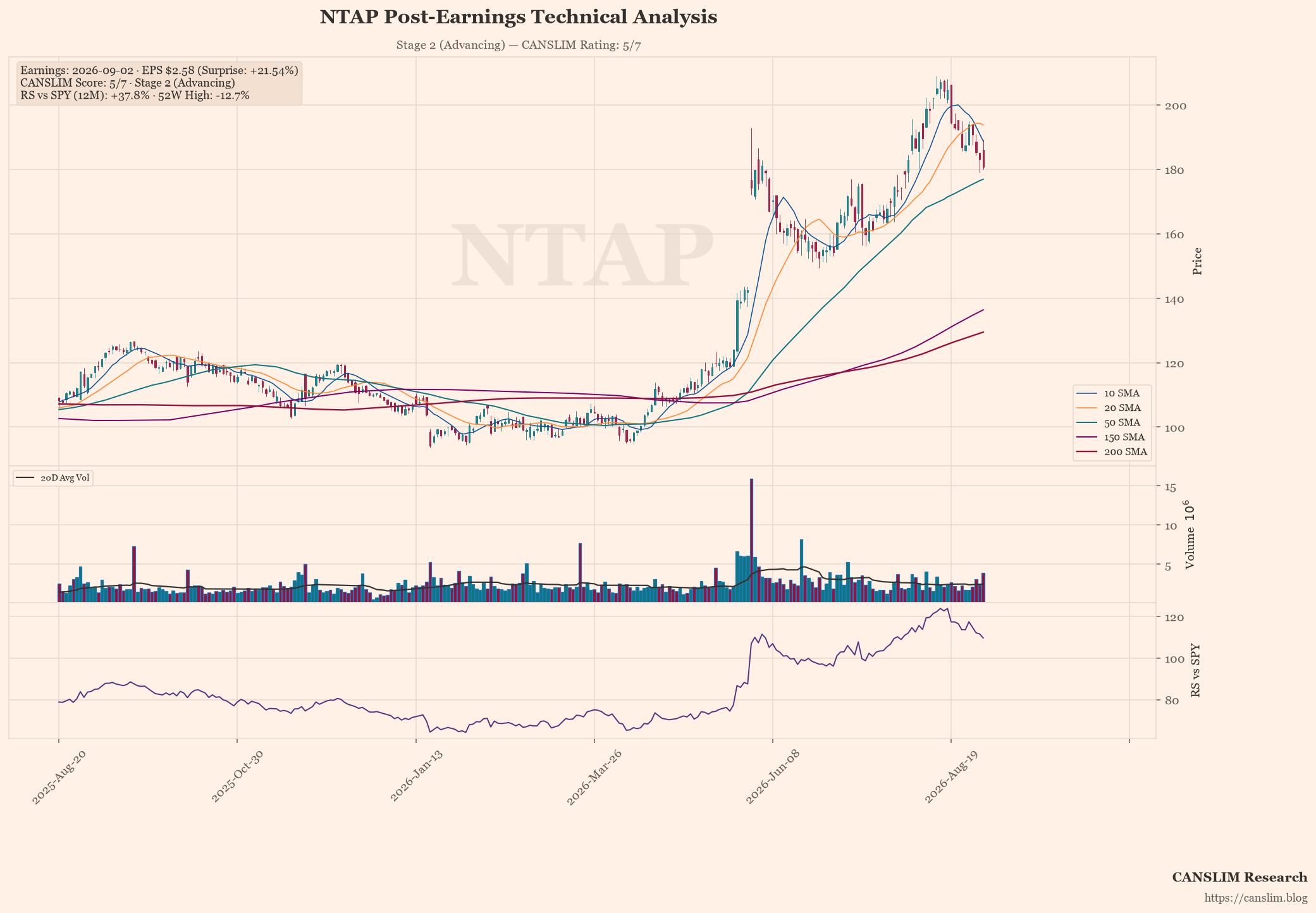 NTAP post-earnings technical analysis chart — CANSLIM score 5/7, Stage 2 (Advancing), EPS $2.58 (+21.54% surprise), as of September 03, 2026 at 07:10