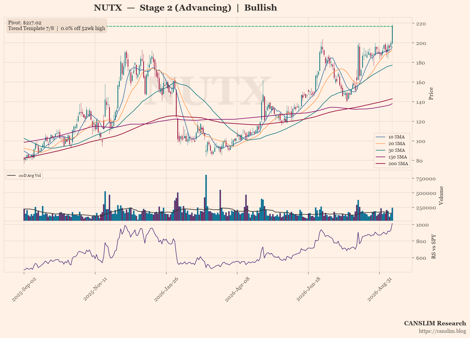 NUTX daily stock chart with 10, 20, 50, 150 and 200-day moving averages, volume and RS line versus SPY, Stage 2 (Advancing), as of September 15, 2026 at 11:55 - CANSLIM Research
