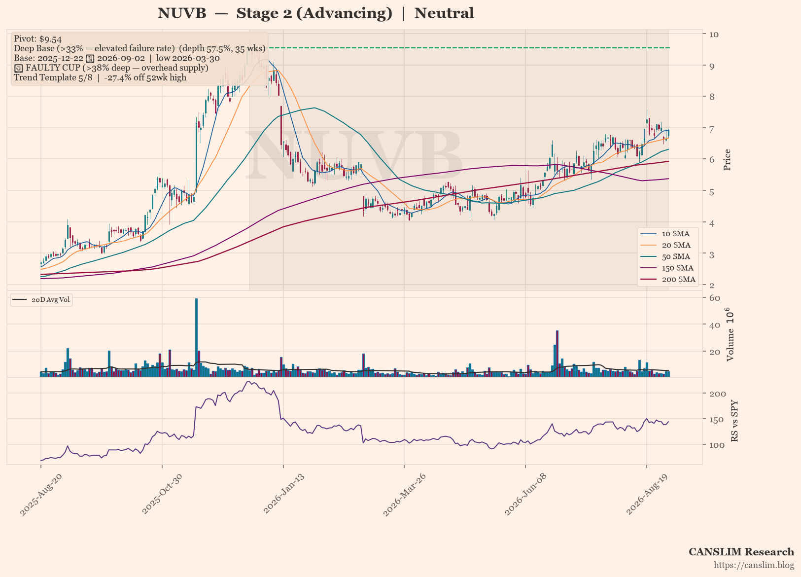 NUVB daily stock chart with 10, 20, 50, 150 and 200-day moving averages, volume and RS line versus SPY — CANSLIM Research
