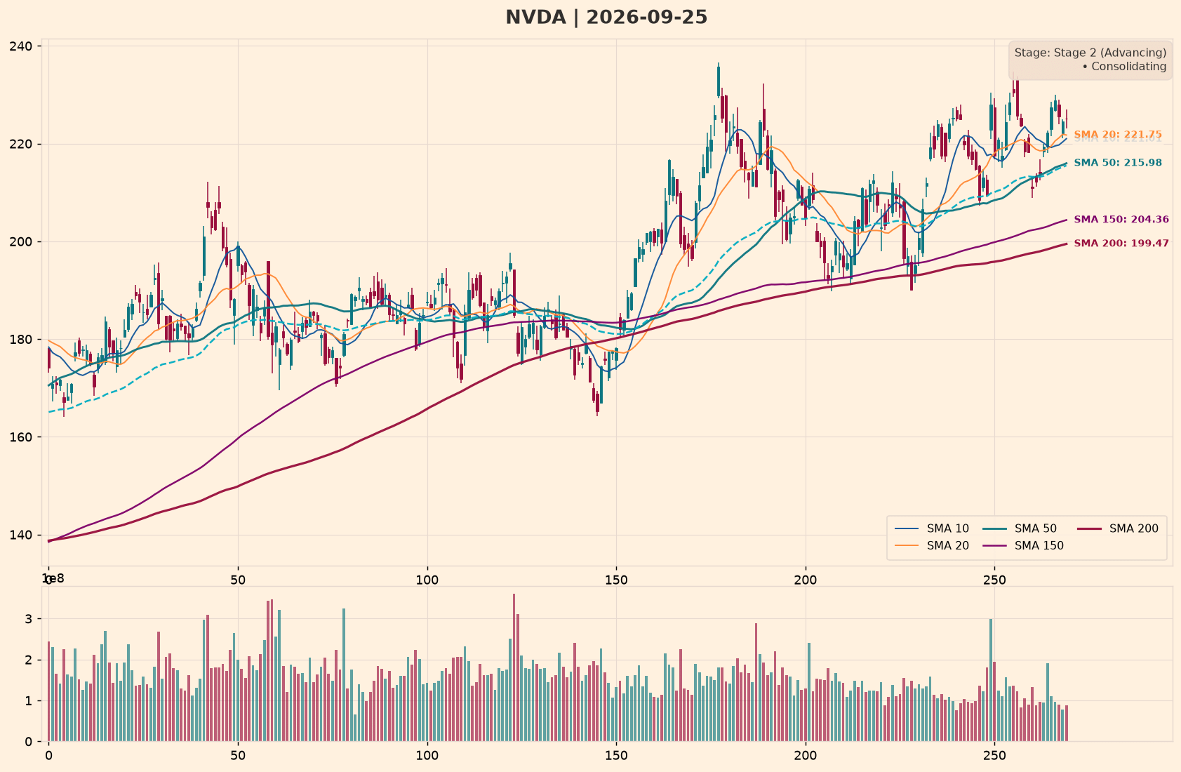NVDA Policy Impact Chart – Moving Averages (10/20/50/150/200) – September 26, 2026 at 05:40 HKT