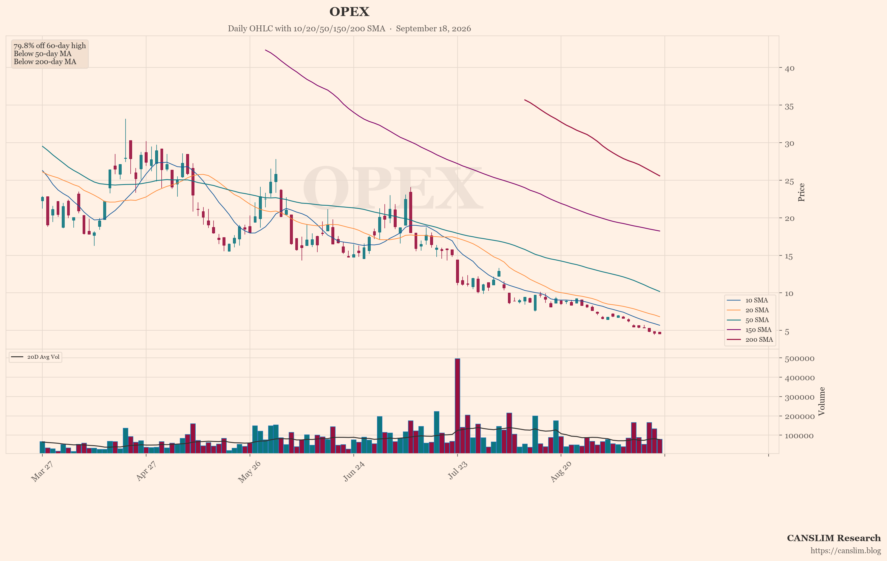 OPEX (OPEX) daily OHLC chart with 10/20/50/150/200 SMA — September 18, 2026 at 06:00 — CANSLIM Research market analysis — canslim.blog — US stock market technical analysis — growth stock chart — OPEX price trend