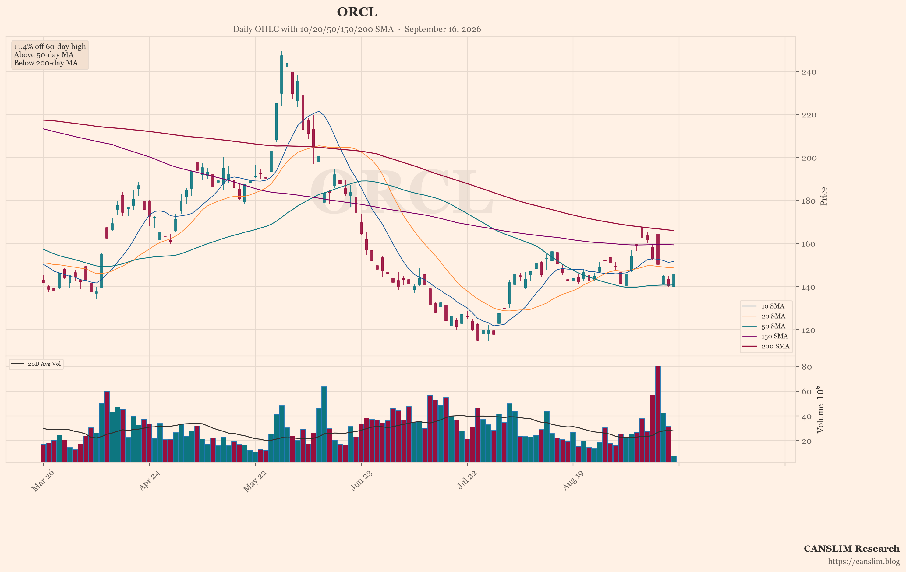 ORCL (ORCL) daily OHLC chart with 10/20/50/150/200 SMA — September 16, 2026 at 22:00 — CANSLIM Research market analysis — canslim.blog — US stock market technical analysis — growth stock chart — ORCL price trend