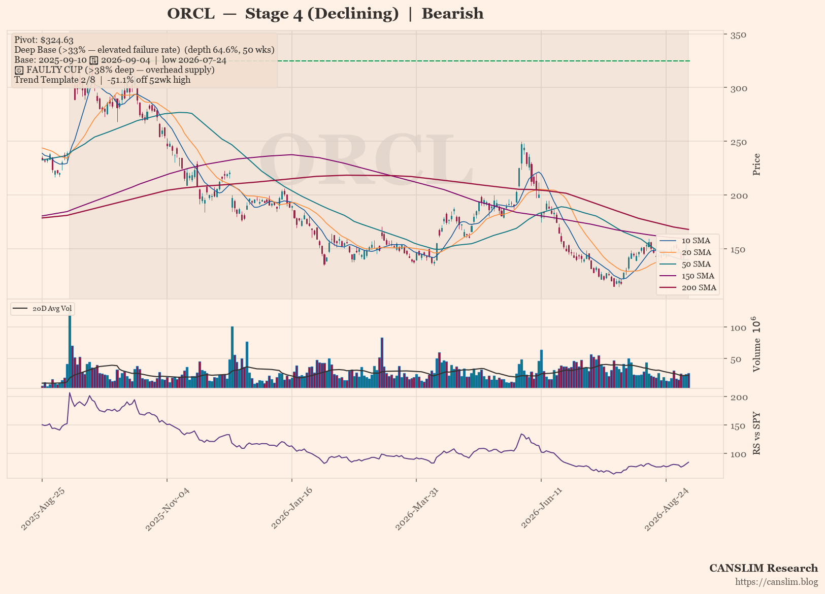 ORCL daily stock chart with 10, 20, 50, 150 and 200-day moving averages, volume and RS line versus SPY, Stage 4 (Declining), as of September 07, 2026 at 00:13 — CANSLIM Research