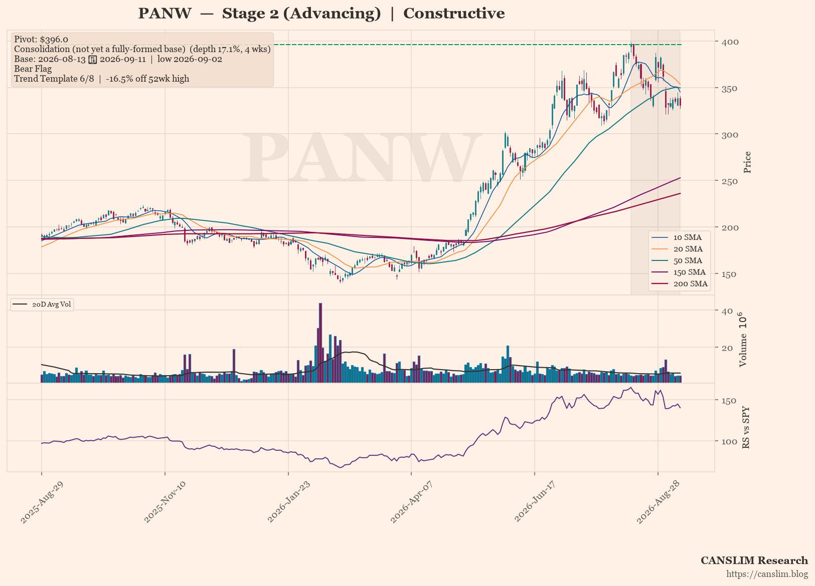 PANW daily stock chart with 10, 20, 50, 150 and 200-day moving averages, volume and RS line versus SPY, Stage 2 (Advancing), as of September 15, 2026 at 09:15 - CANSLIM Research