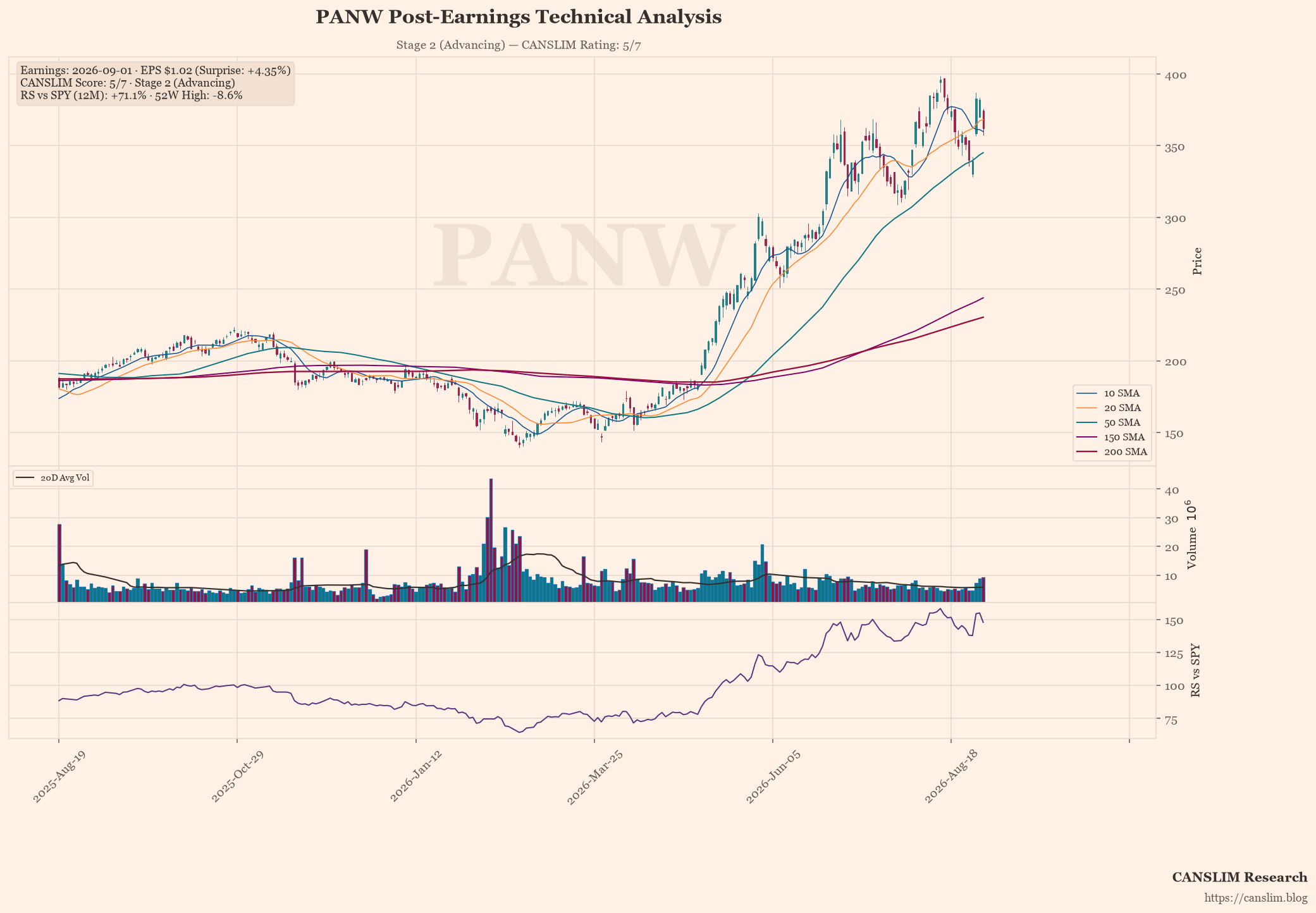 PANW post-earnings technical analysis chart — CANSLIM score 5/7, Stage 2 (Advancing), EPS $1.02 (+4.35% surprise), as of September 02, 2026 at 13:13