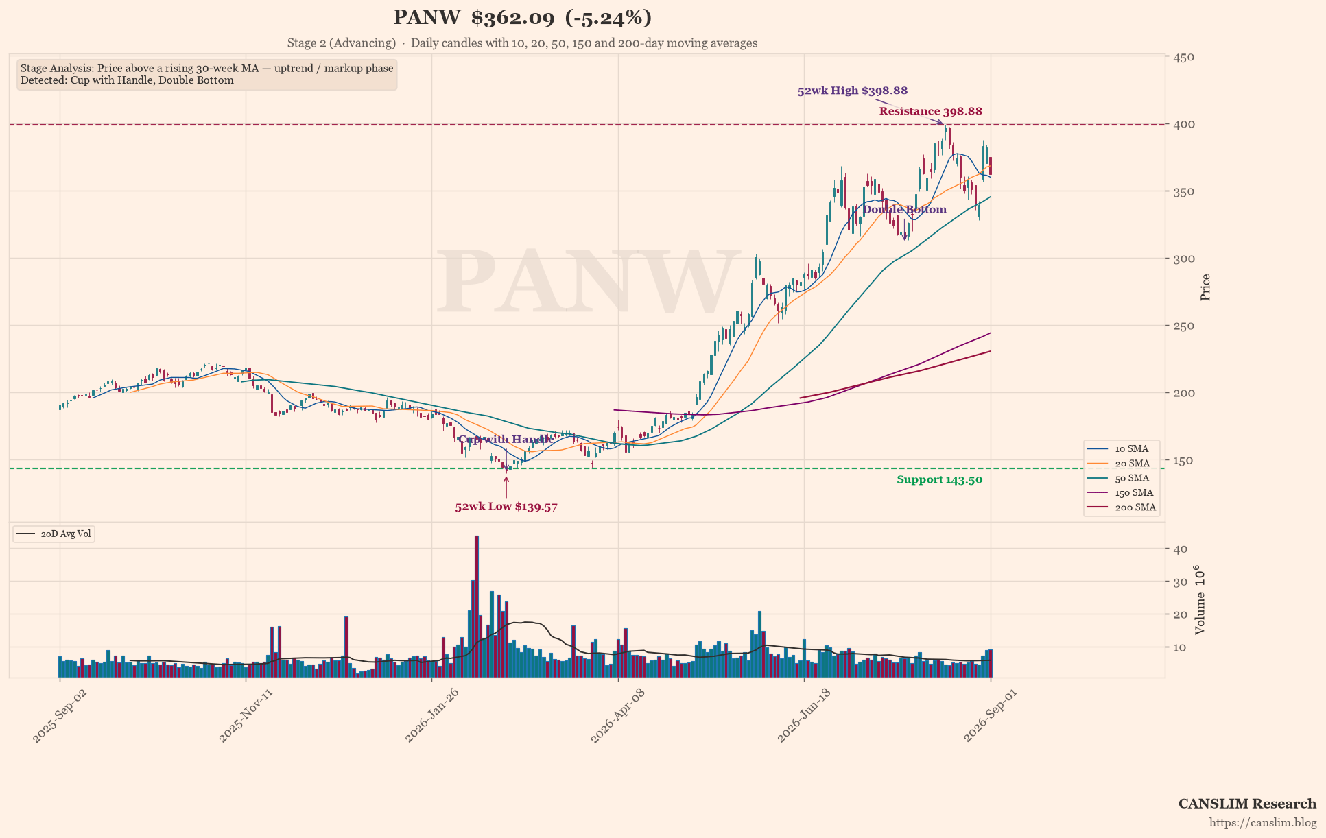 PANW earnings-call technical analysis chart — Stage 2 (Advancing), Cup with Handle, Double Bottom, 52wk High, 52wk Low, last price $362.09, as of September 02, 2026 at 13:30