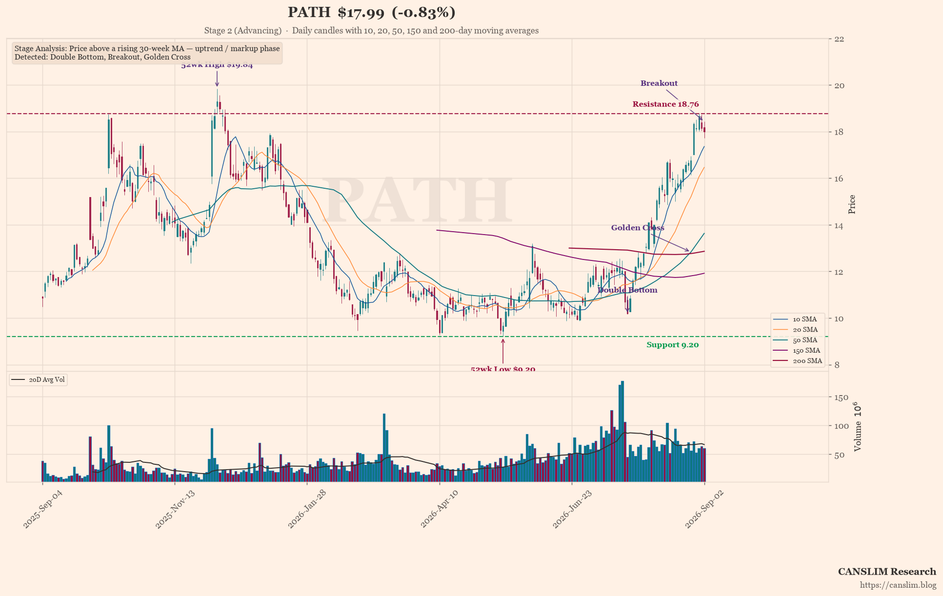 PATH earnings-call technical analysis chart — Stage 2 (Advancing), Double Bottom, Breakout, Golden Cross, 52wk High, 52wk Low, last price $17.99, as of September 04, 2026 at 08:51