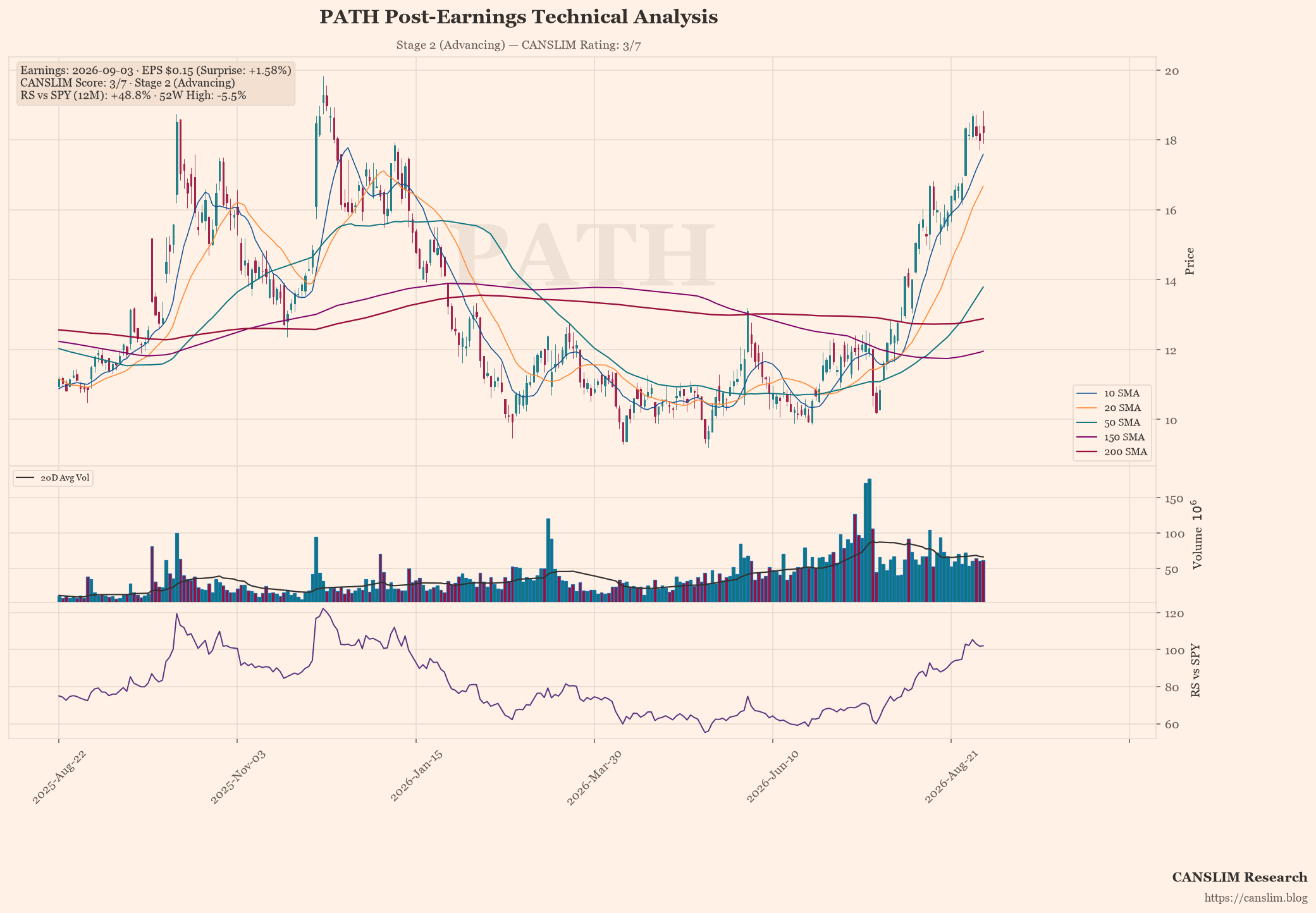 PATH post-earnings technical analysis chart — CANSLIM score 3/7, Stage 2 (Advancing), EPS $0.15 (+1.58% surprise), as of September 04, 2026 at 15:11