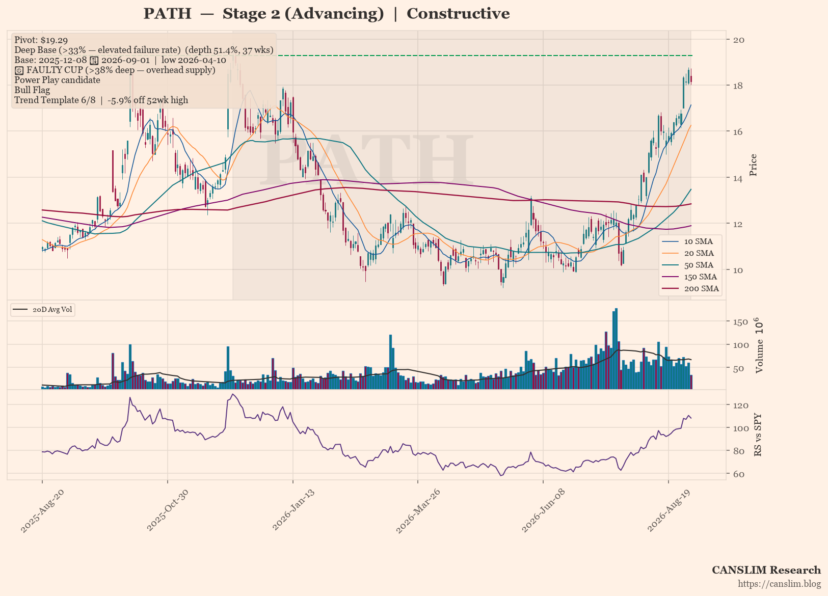PATH daily stock chart with 10, 20, 50, 150 and 200-day moving averages, volume and RS line versus SPY, Stage 2 (Advancing), as of September 02, 2026 at 01:11 — CANSLIM Research