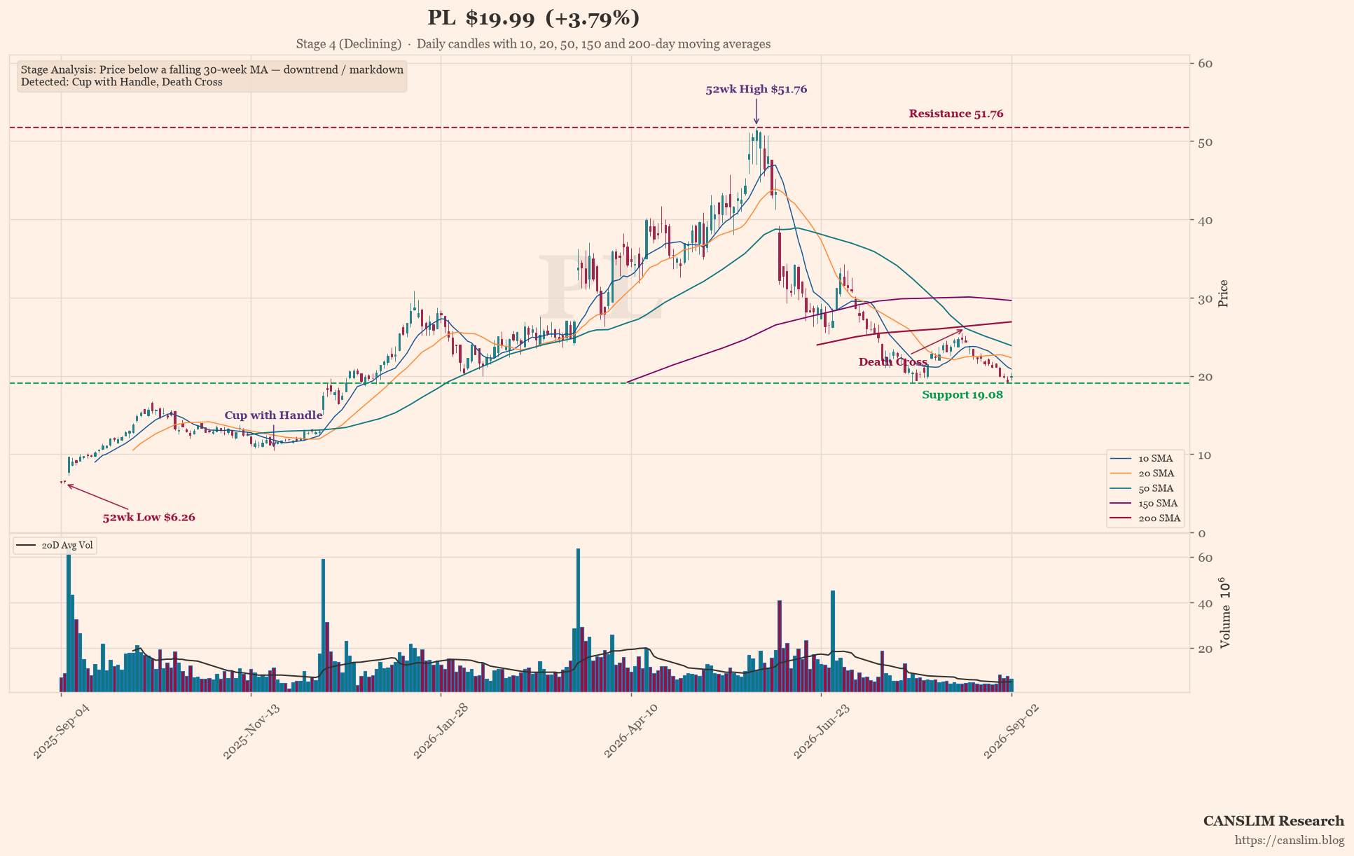 PL earnings-call technical analysis chart — Stage 4 (Declining), Cup with Handle, Death Cross, 52wk High, 52wk Low, last price $19.99, as of September 04, 2026 at 08:47