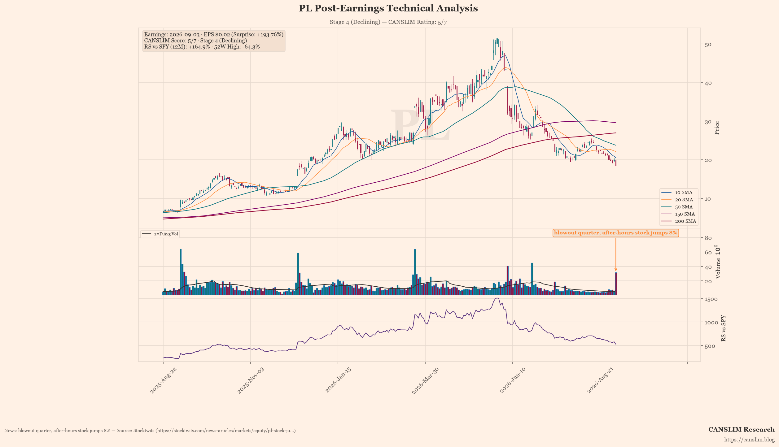 PL post-earnings technical analysis chart — CANSLIM score 5/7, Stage 4 (Declining), EPS $0.02 (+193.76% surprise), as of September 04, 2026 at 15:12