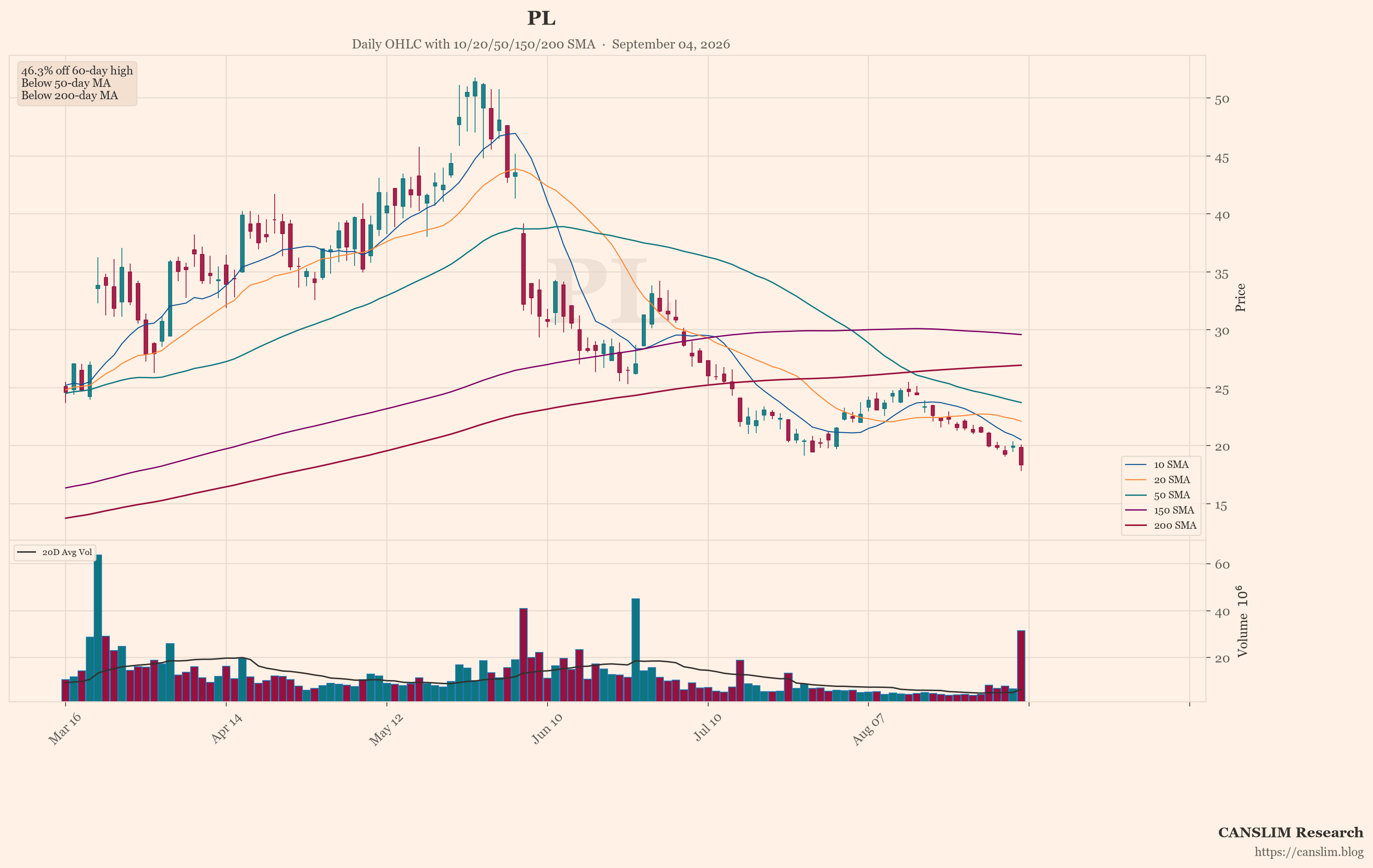 PL (PL) daily OHLC chart with 10/20/50/150/200 SMA — September 04, 2026 at 06:00 — CANSLIM Research market analysis — canslim.blog — US stock market technical analysis — growth stock chart — PL price trend