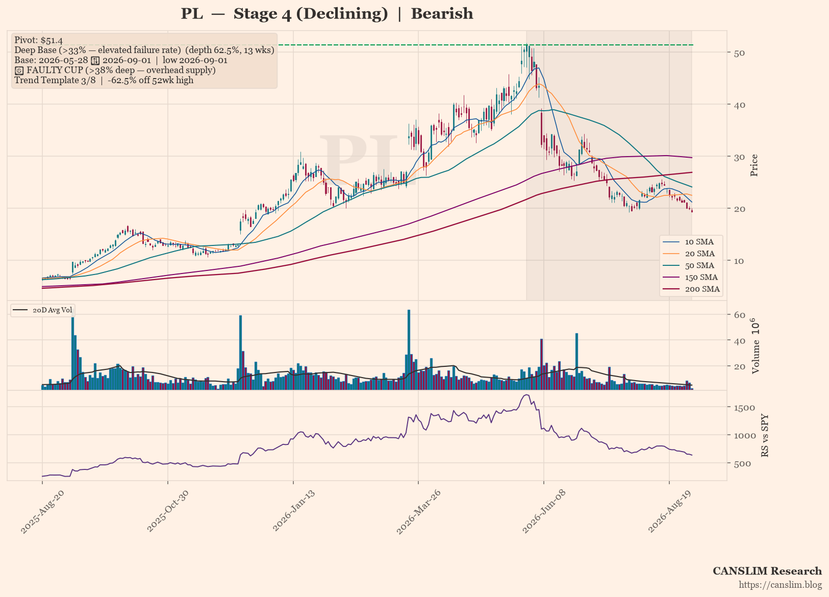 PL Plunges 62.5% Into Deep Base, Stage 4 Downtrend Persists