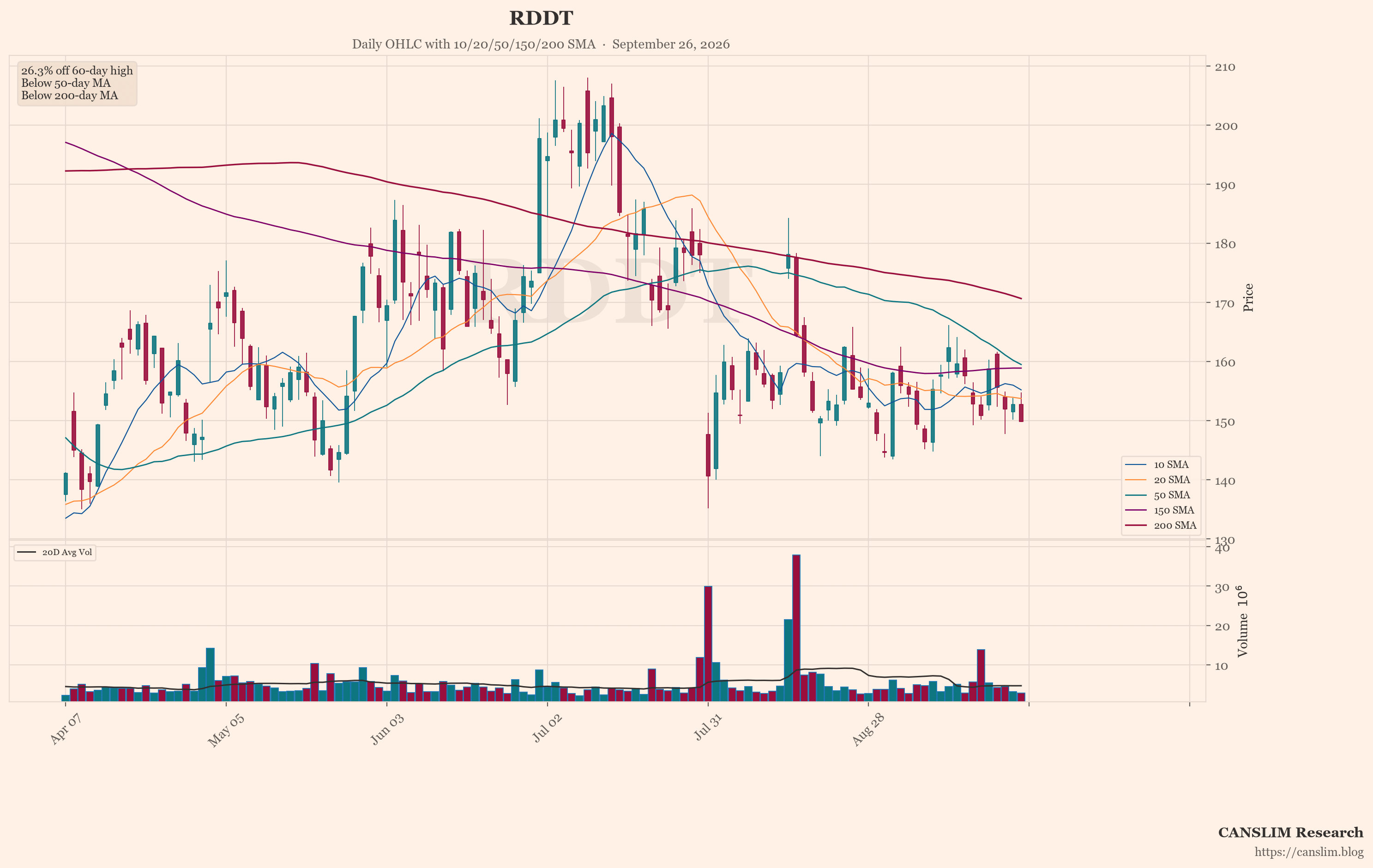 RDDT (RDDT) daily OHLC chart with 10/20/50/150/200 SMA — September 26, 2026 at 14:00 — CANSLIM Research market analysis — canslim.blog — US stock market technical analysis — growth stock chart — RDDT price trend
