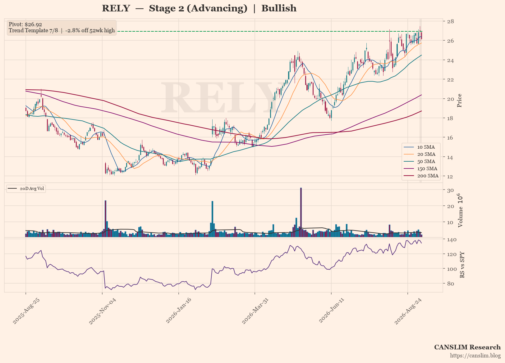 RELY daily stock chart with 10, 20, 50, 150 and 200-day moving averages, volume and RS line versus SPY — CANSLIM Research