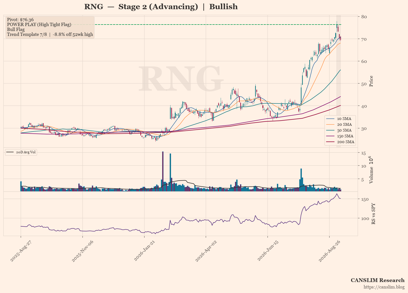 RNG daily stock chart with 10, 20, 50, 150 and 200-day moving averages, volume and RS line versus SPY, Stage 2 (Advancing), as of September 10, 2026 at 18:58 — CANSLIM Research