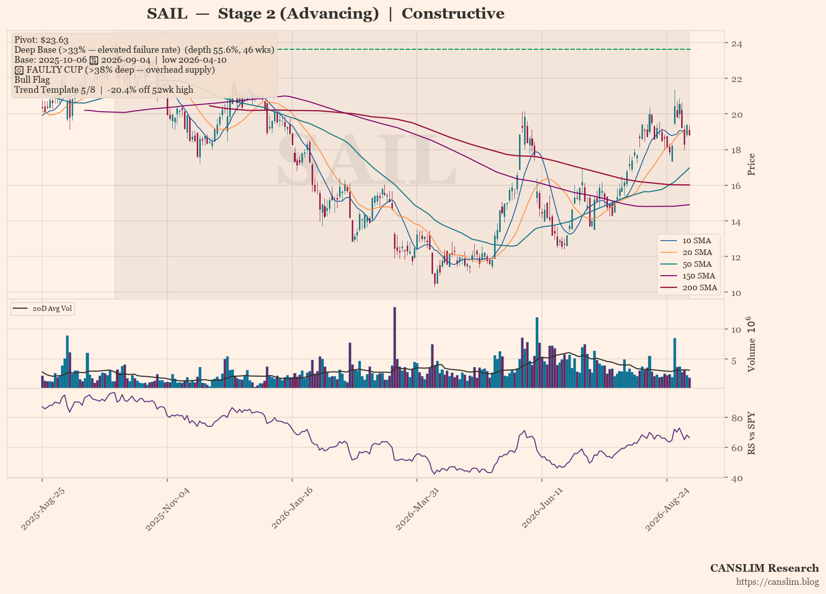 SAIL daily stock chart with 10, 20, 50, 150 and 200-day moving averages, volume and RS line versus SPY, Stage 2 (Advancing), as of September 07, 2026 at 00:14 — CANSLIM Research