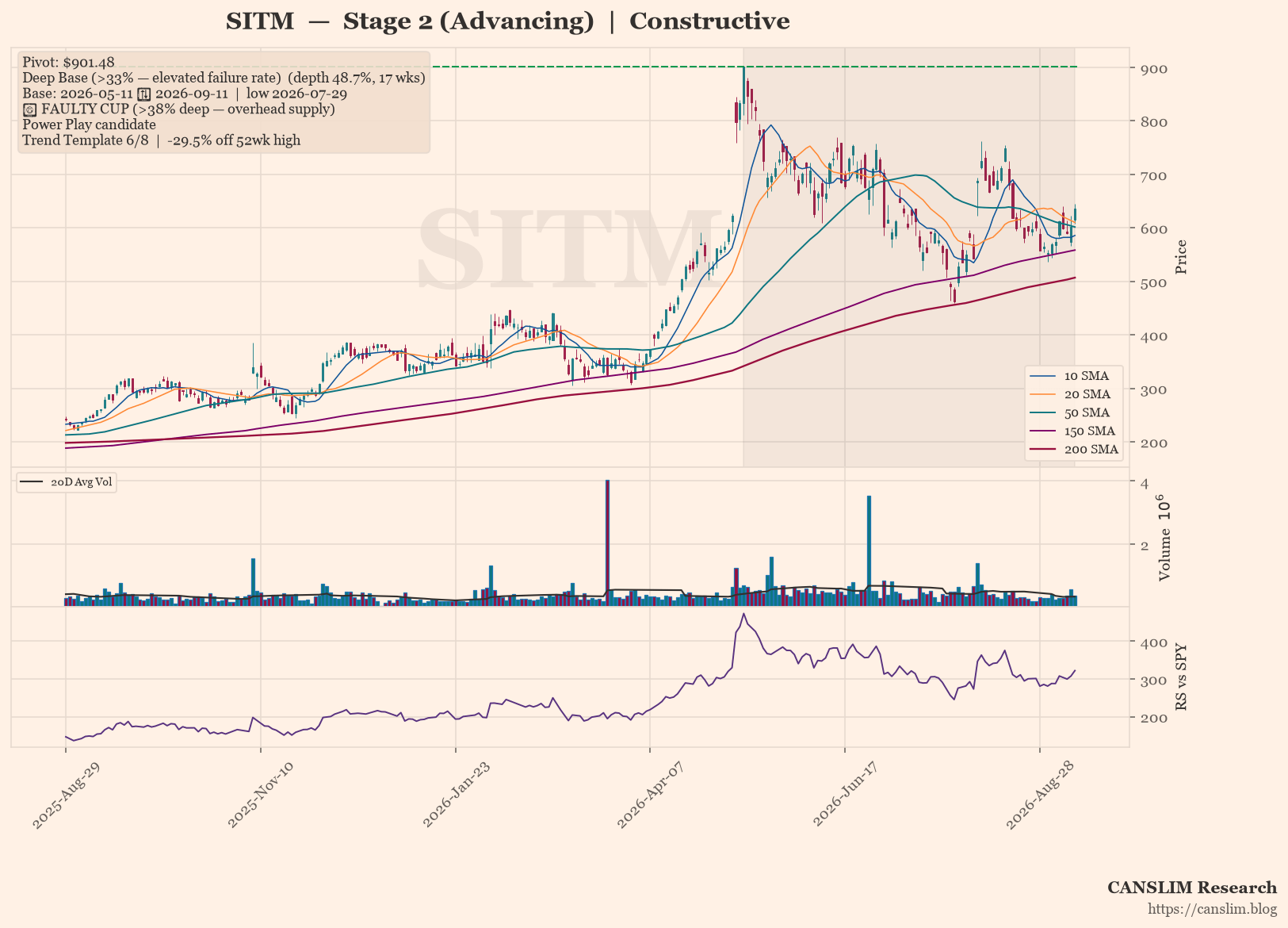 SITM daily stock chart with 10, 20, 50, 150 and 200-day moving averages, volume and RS line versus SPY, Stage 2 (Advancing), as of September 15, 2026 at 09:30 - CANSLIM Research