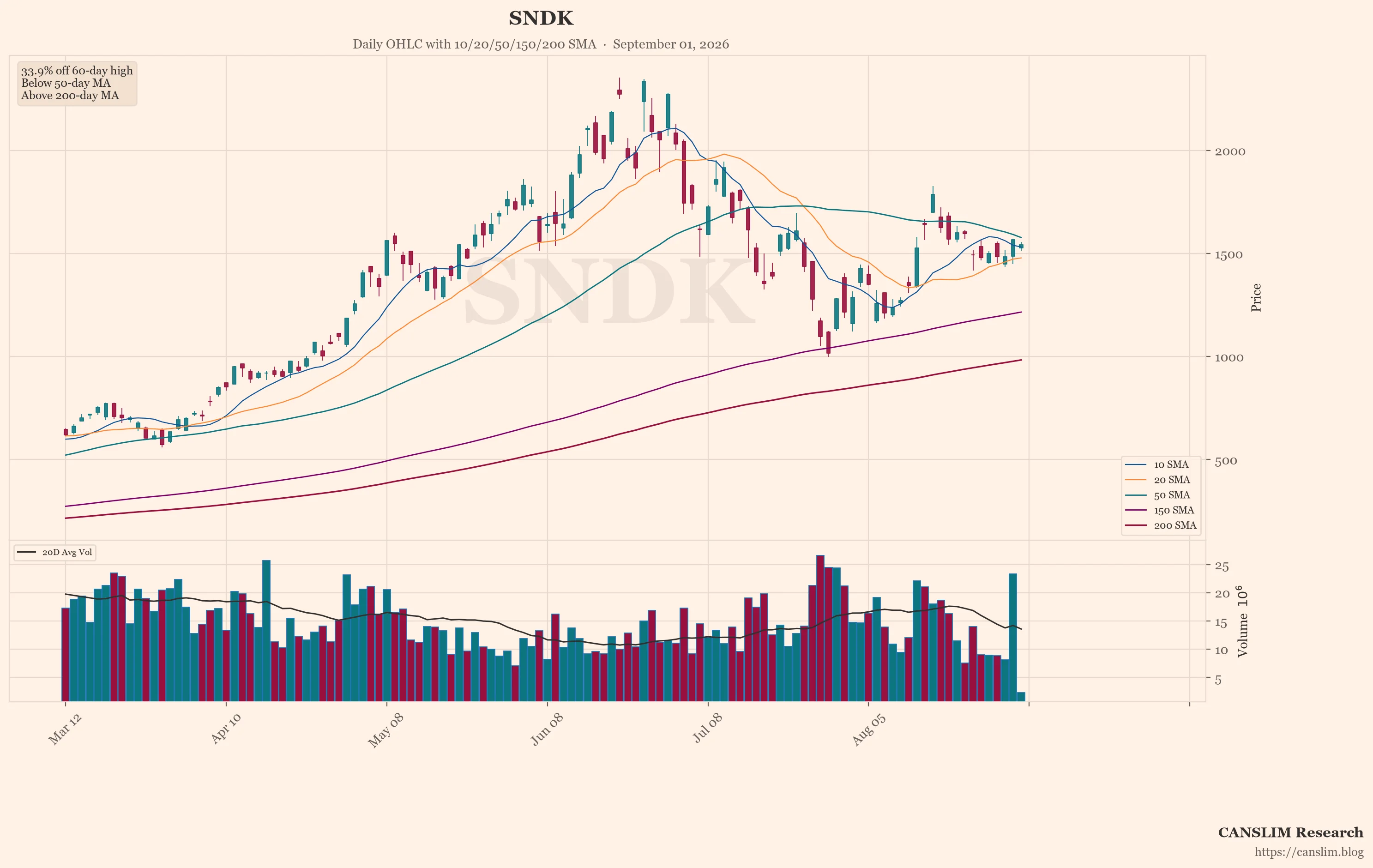 SNDK (SNDK) daily OHLC chart with 10/20/50/150/200 SMA — September 01, 2026 at 22:00 — CANSLIM Research market analysis — canslim.blog — US stock market technical analysis — growth stock chart — SNDK price trend