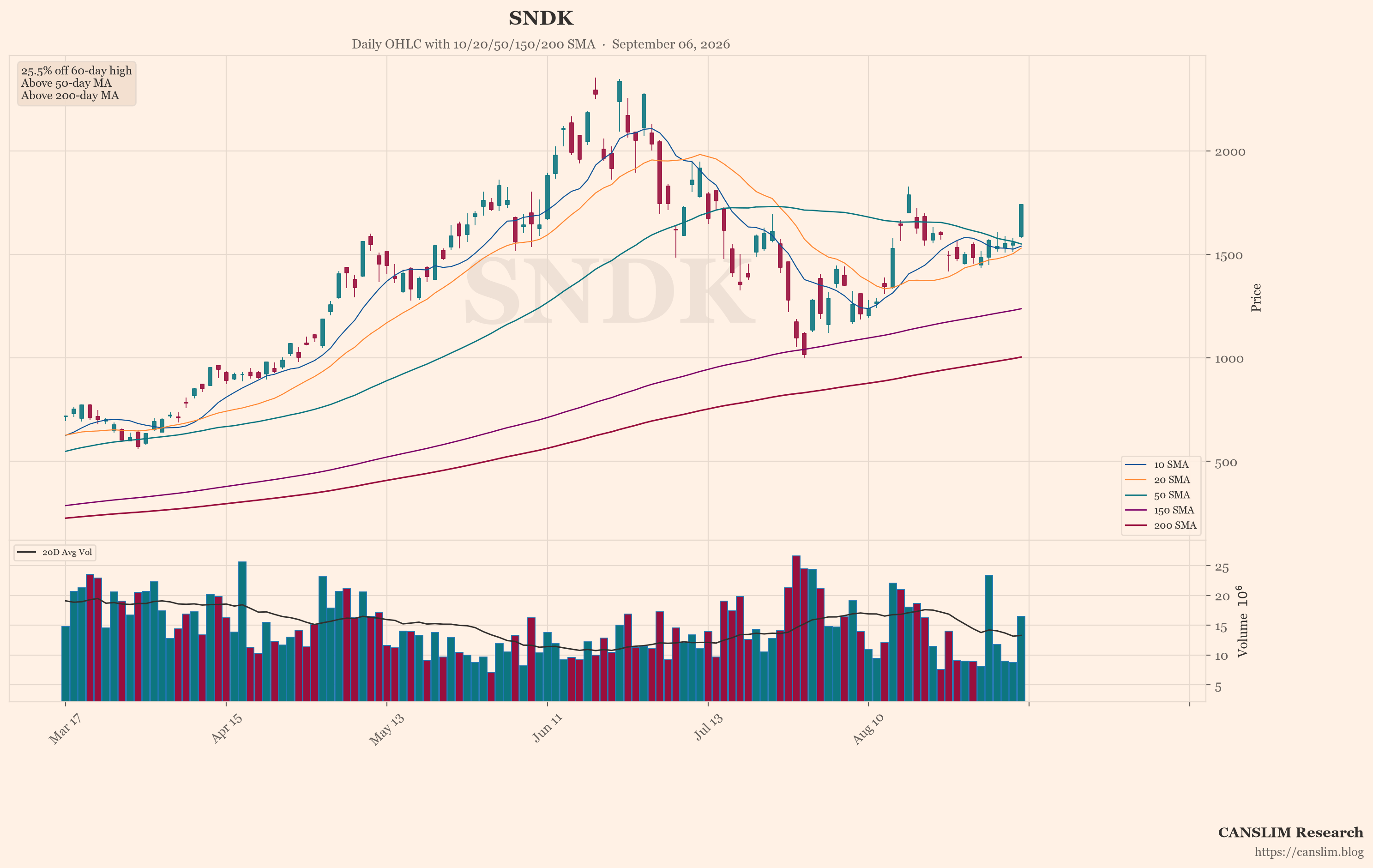 SNDK (SNDK) daily OHLC chart with 10/20/50/150/200 SMA — September 06, 2026 at 06:00 — CANSLIM Research market analysis — canslim.blog — US stock market technical analysis — growth stock chart — SNDK price trend