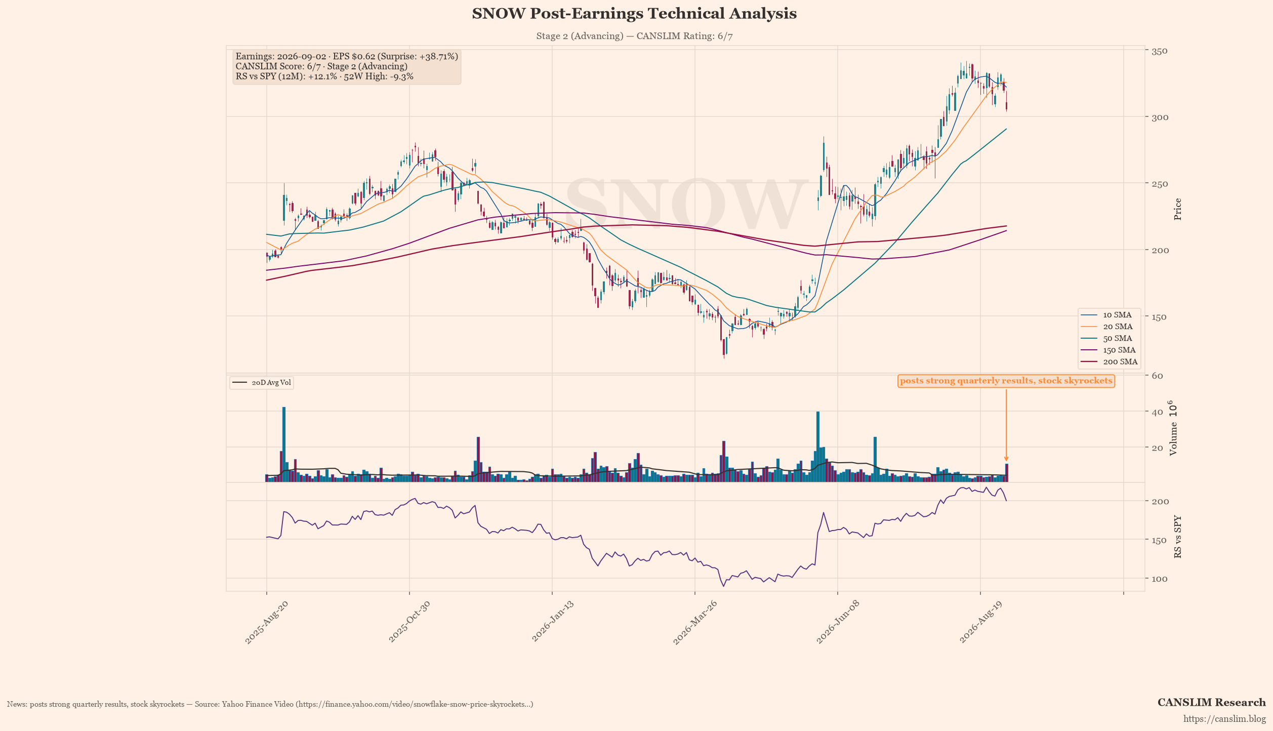 SNOW post-earnings technical analysis chart — CANSLIM score 6/7, Stage 2 (Advancing), EPS $0.62 (+38.71% surprise), as of September 03, 2026 at 07:13