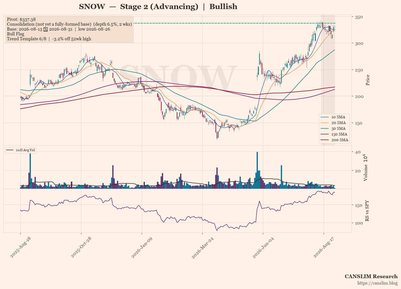 SNOW Forms Early-Stage Base Near Highs, Bull Flag Intact