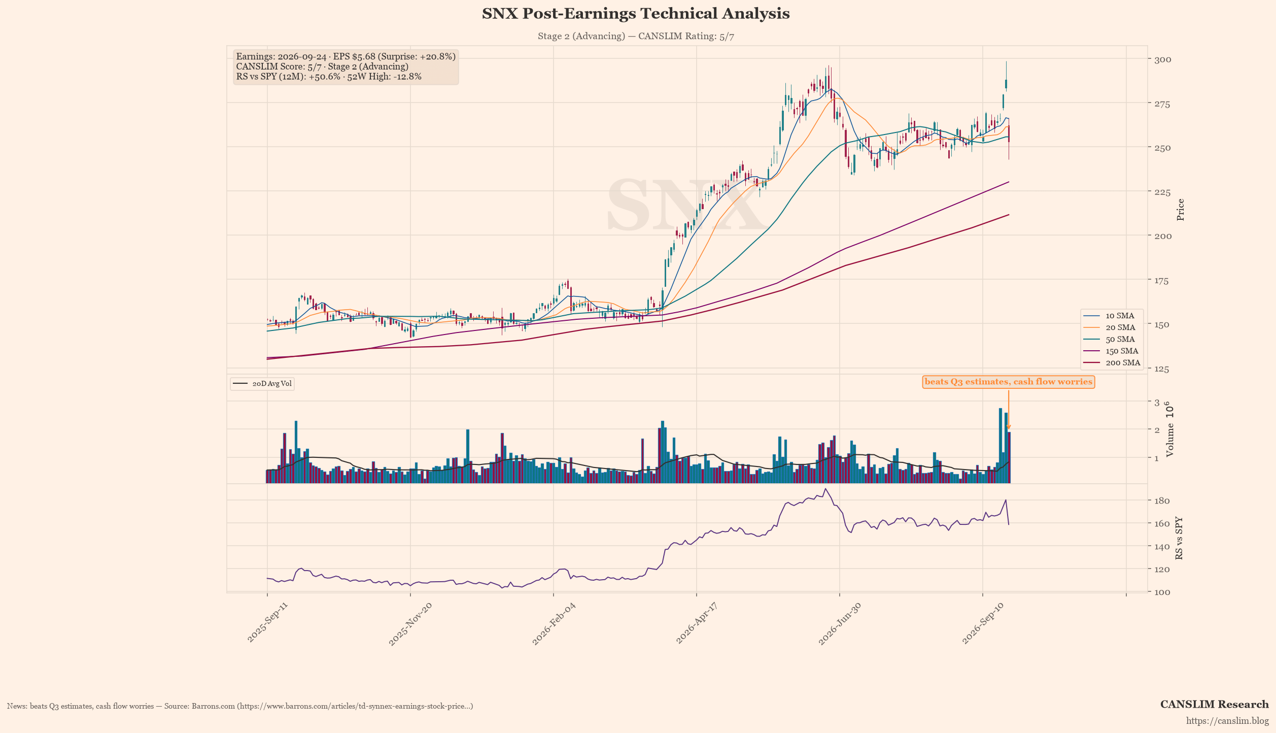 SNX post-earnings technical analysis chart — CANSLIM score 5/7, Stage 2 (Advancing), EPS $5.68 (+20.8% surprise), as of September 25, 2026 at 00:20