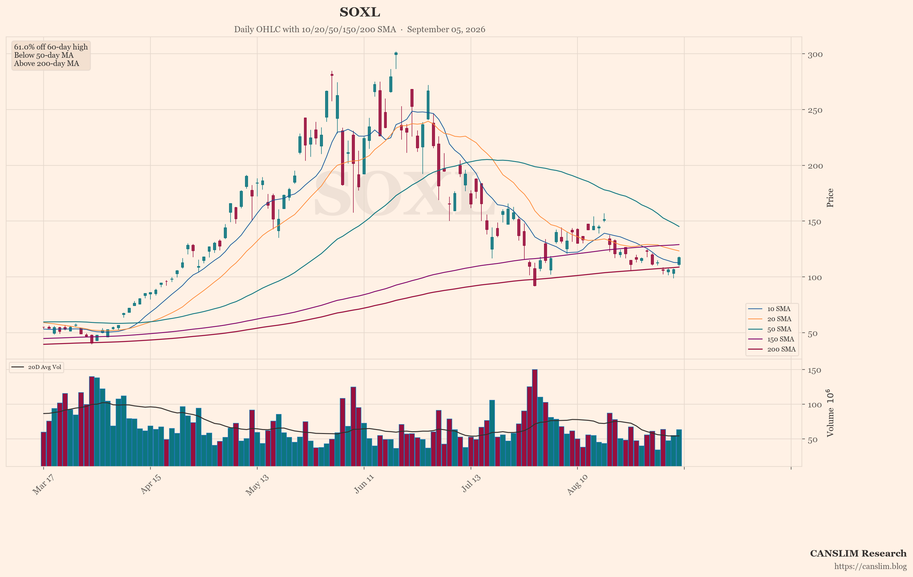 SOXL (SOXL) daily OHLC chart with 10/20/50/150/200 SMA — September 05, 2026 at 14:00 — CANSLIM Research market analysis — canslim.blog — US stock market technical analysis — growth stock chart — SOXL price trend