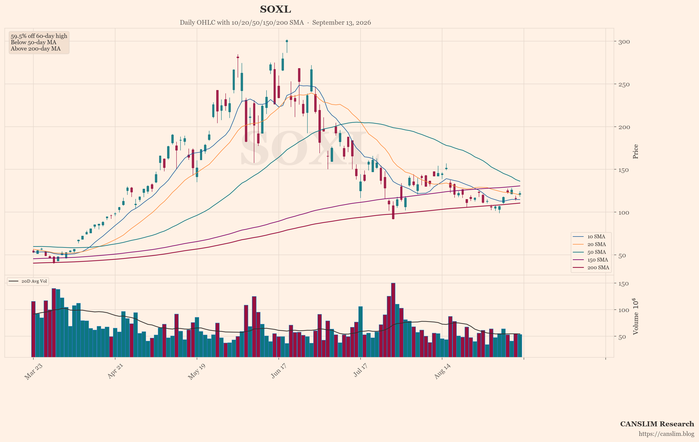 SOXL (SOXL) daily OHLC chart with 10/20/50/150/200 SMA — September 13, 2026 at 14:00 — CANSLIM Research market analysis — canslim.blog — US stock market technical analysis — growth stock chart — SOXL price trend