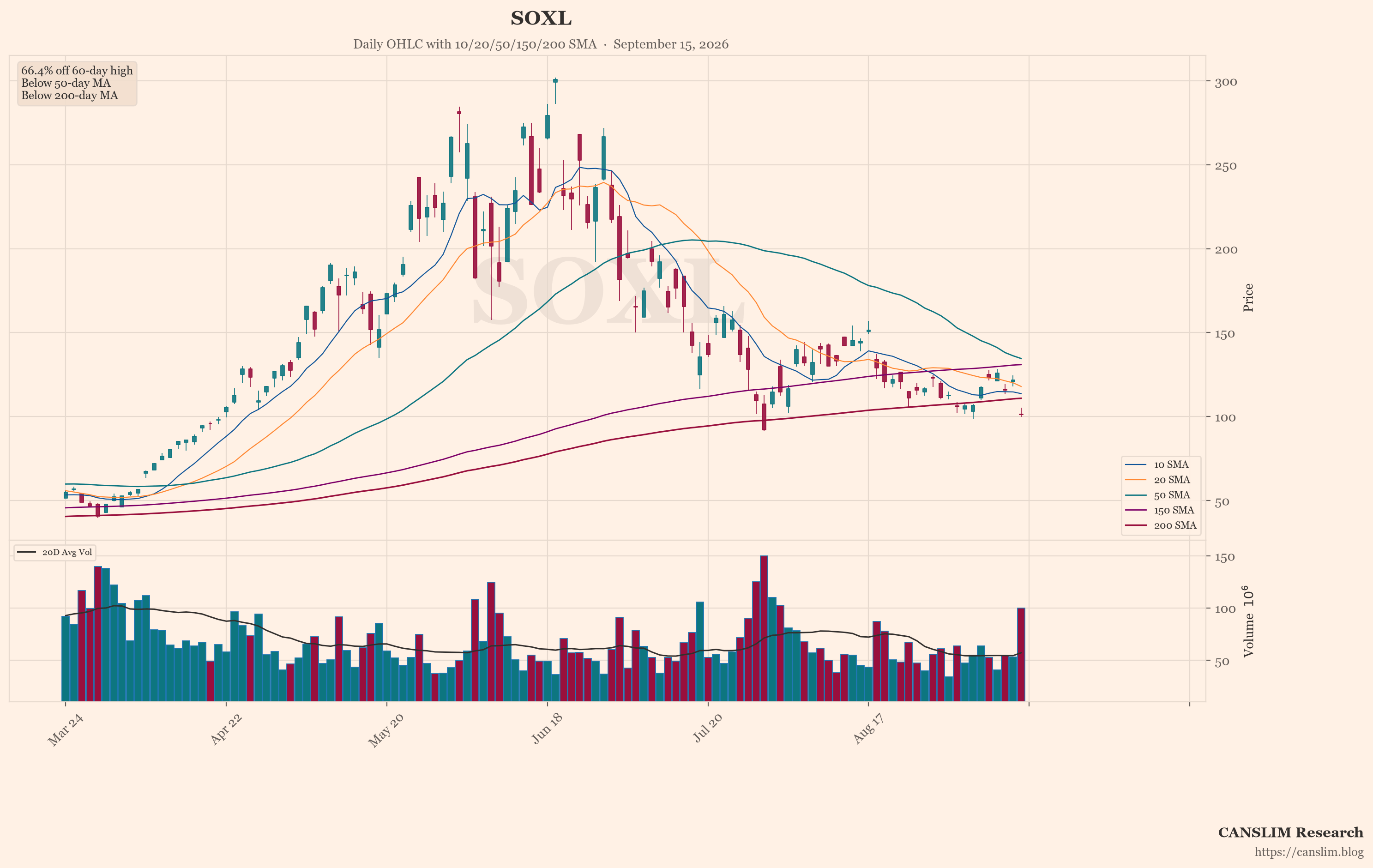 SOXL (SOXL) daily OHLC chart with 10/20/50/150/200 SMA — September 15, 2026 at 06:00 — CANSLIM Research market analysis — canslim.blog — US stock market technical analysis — growth stock chart — SOXL price trend