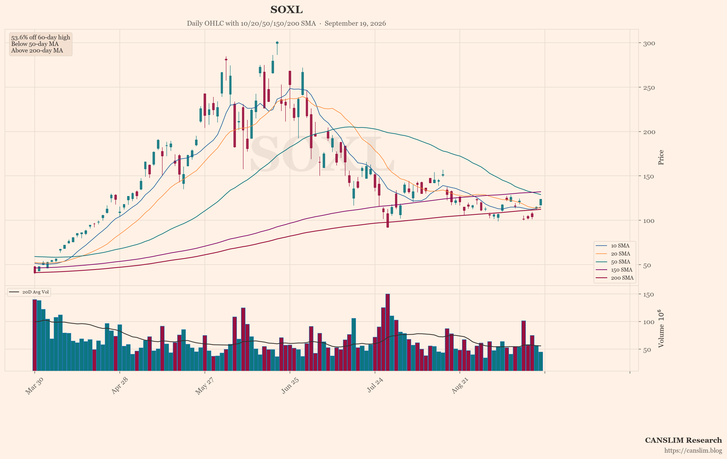 SOXL (SOXL) daily OHLC chart with 10/20/50/150/200 SMA — September 19, 2026 at 22:00 — CANSLIM Research market analysis — canslim.blog — US stock market technical analysis — growth stock chart — SOXL price trend