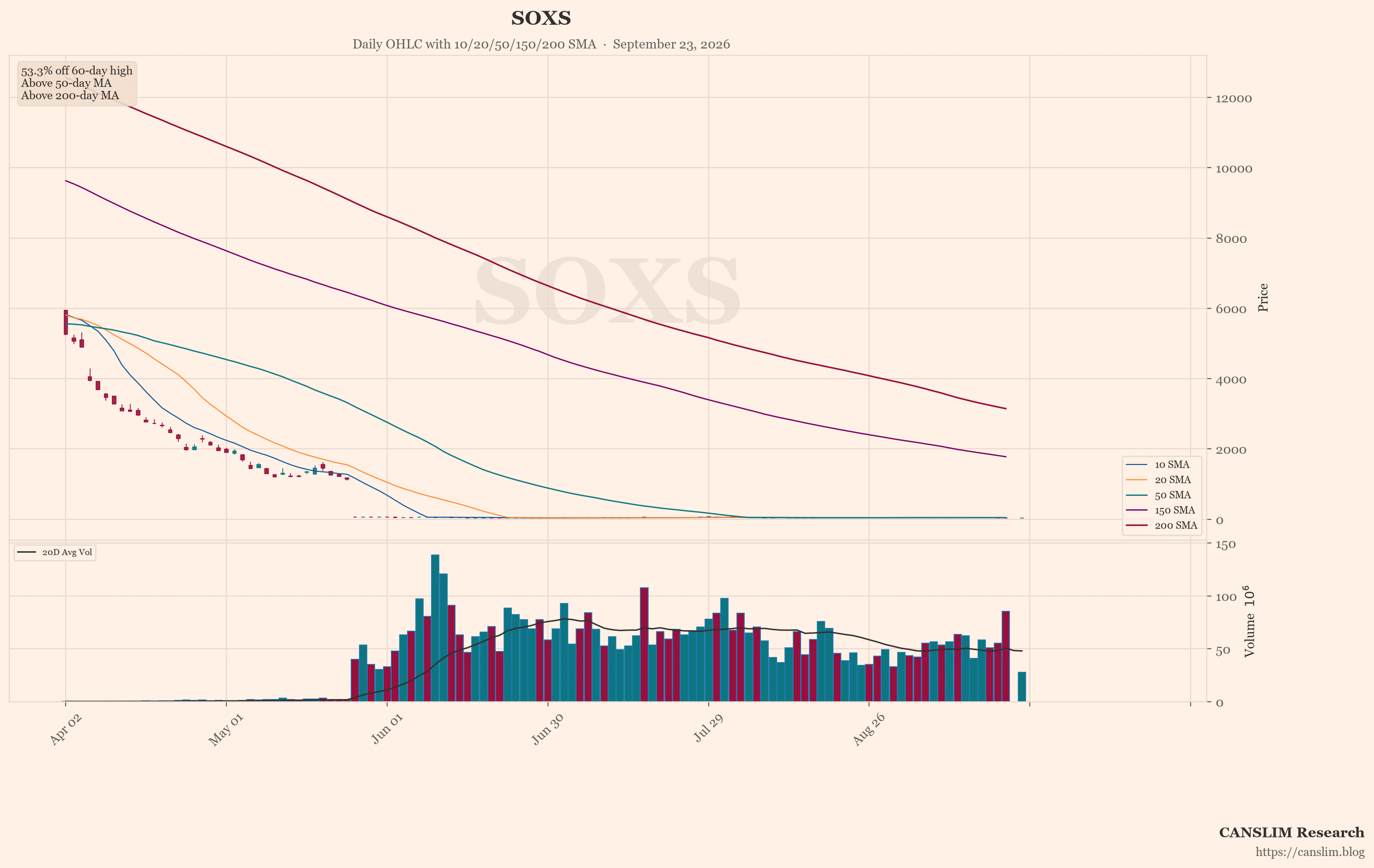 SOXS (SOXS) daily OHLC chart with 10/20/50/150/200 SMA — September 23, 2026 at 22:00 — CANSLIM Research market analysis — canslim.blog — US stock market technical analysis — growth stock chart — SOXS price trend