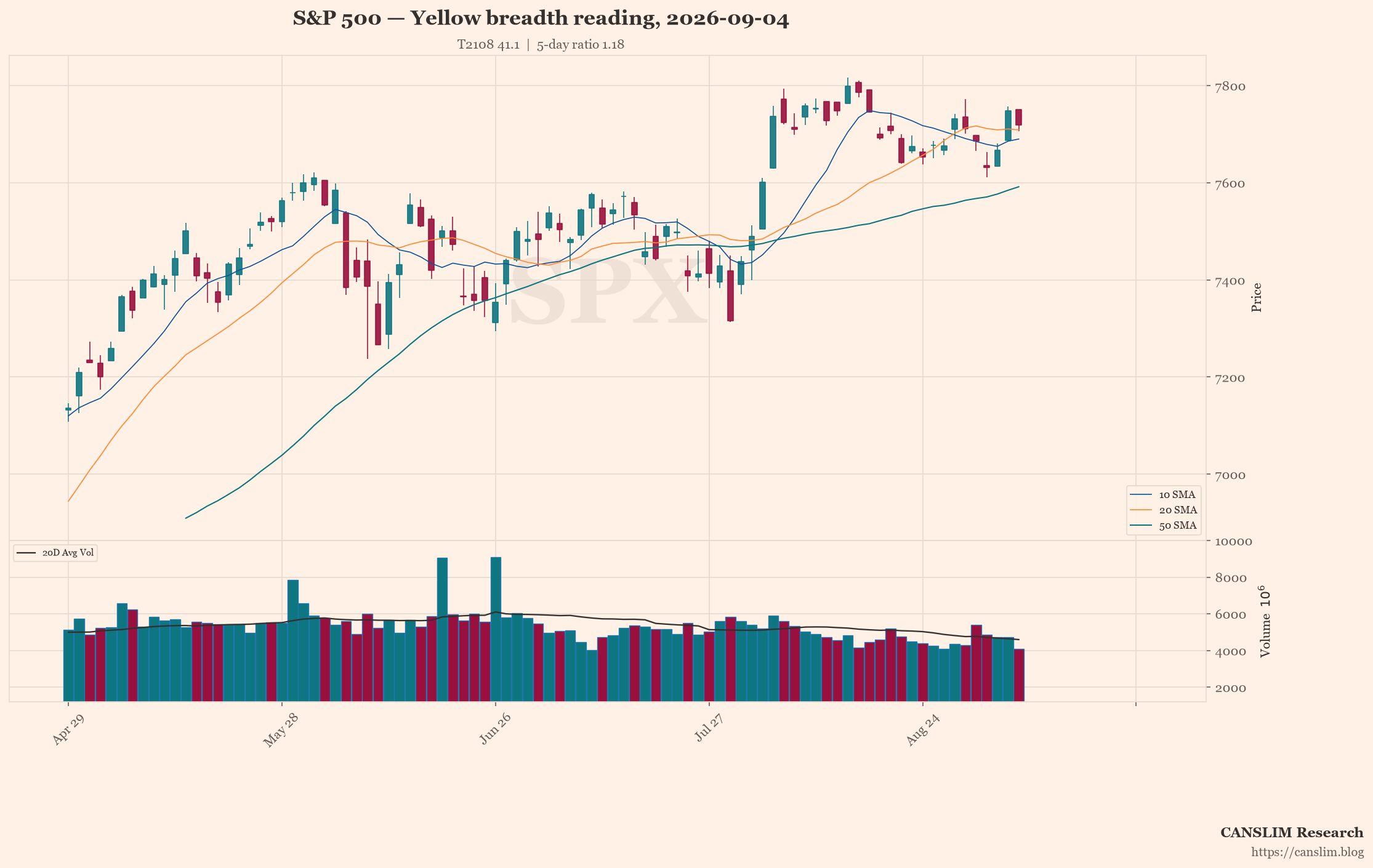 S&P 500 flat over three weeks while T2108 slides 24.7% — breadth deterioration persists beneath a resilient index.