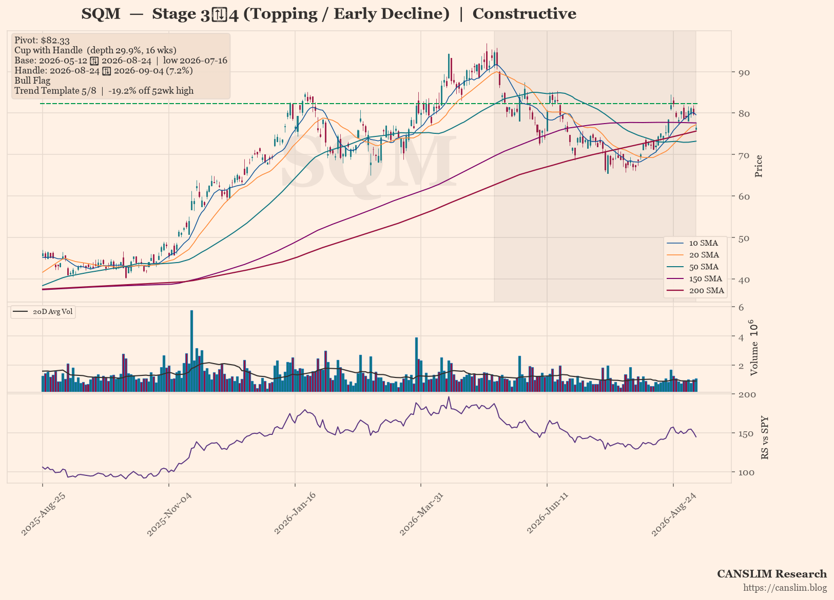 SQM daily stock chart with 10, 20, 50, 150 and 200-day moving averages, volume and RS line versus SPY — CANSLIM Research