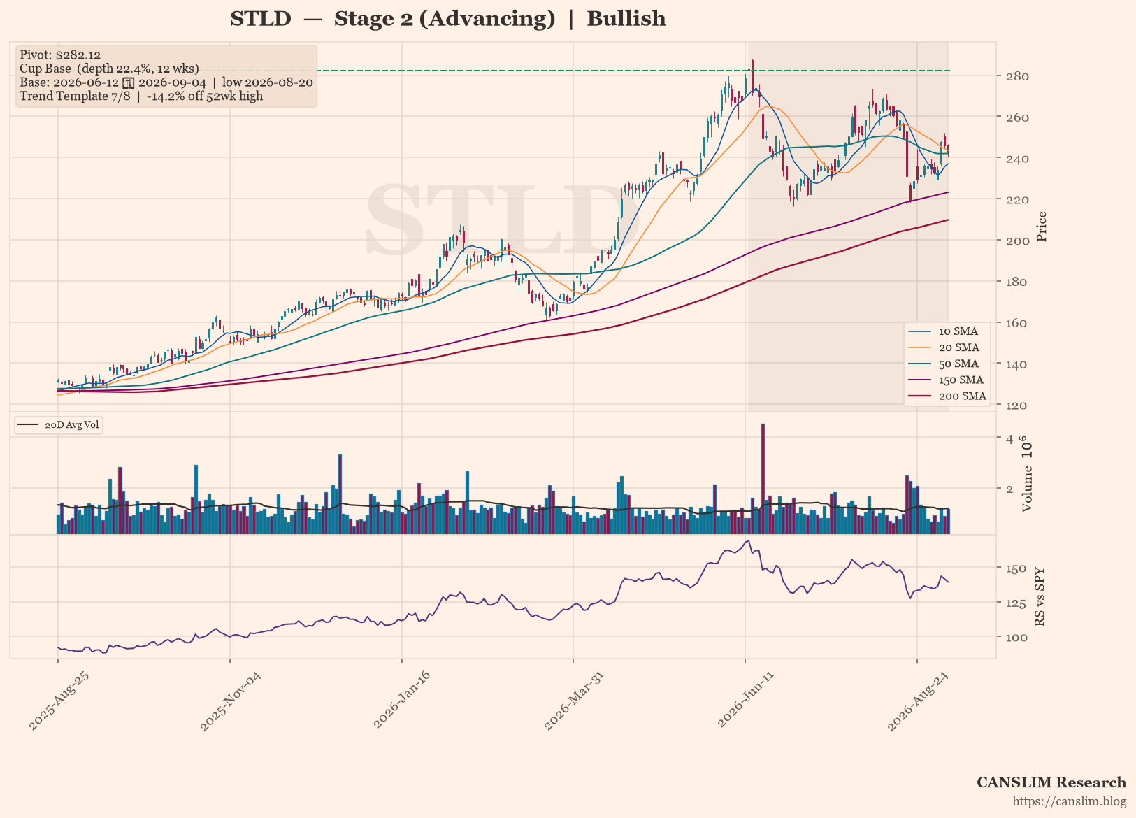 STLD daily stock chart with 10, 20, 50, 150 and 200-day moving averages, volume and RS line versus SPY — CANSLIM Research