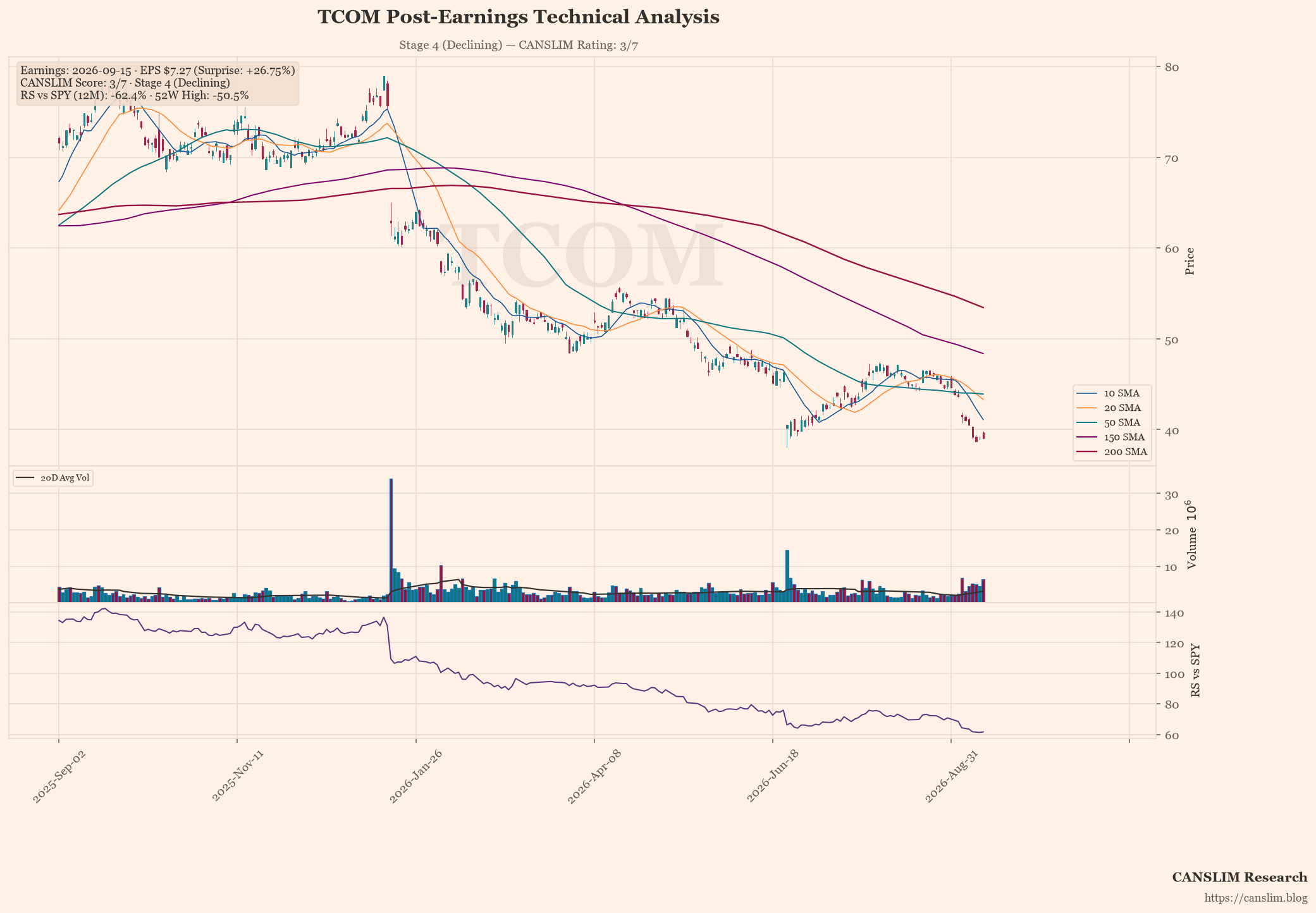 TCOM post-earnings technical analysis chart — CANSLIM score 3/7, Stage 4 (Declining), EPS $7.27 (+26.75% surprise), as of September 16, 2026 at 09:11