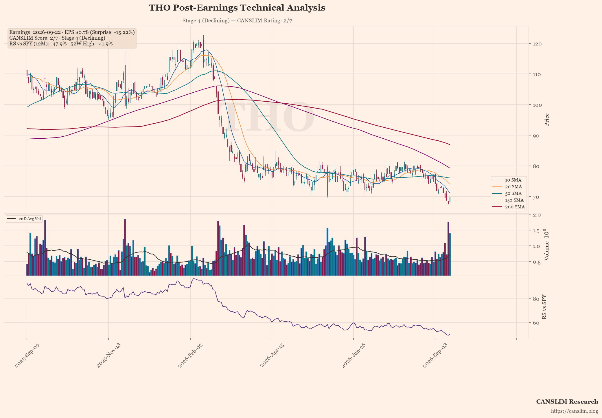 THO post-earnings technical analysis chart — CANSLIM score 2/7, Stage 4 (Declining), EPS $0.78 (-15.22% surprise), as of September 22, 2026 at 21:09