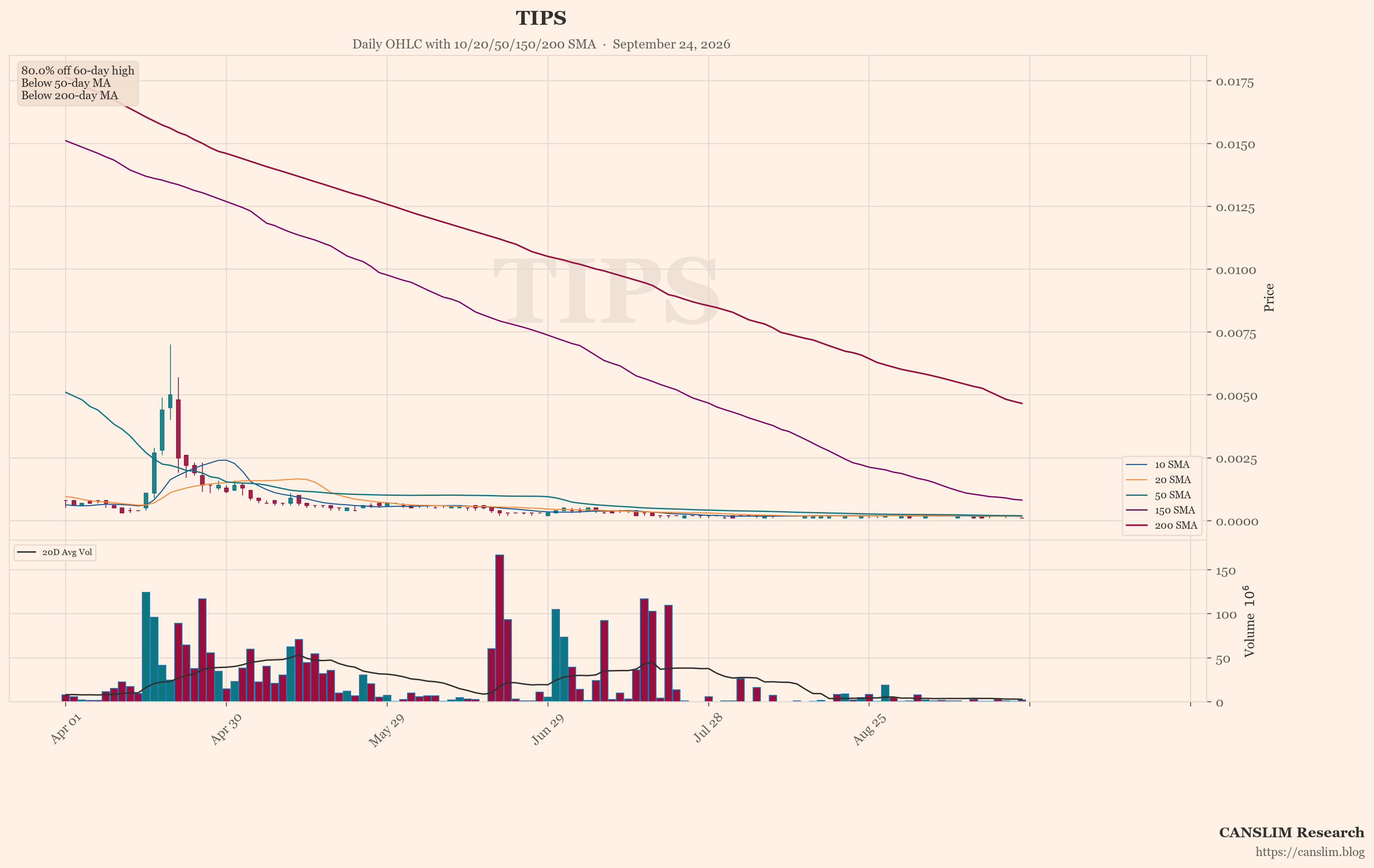 TIPS (TIPS) daily OHLC chart with 10/20/50/150/200 SMA — September 24, 2026 at 14:00 — CANSLIM Research market analysis — canslim.blog — US stock market technical analysis — growth stock chart — TIPS price trend