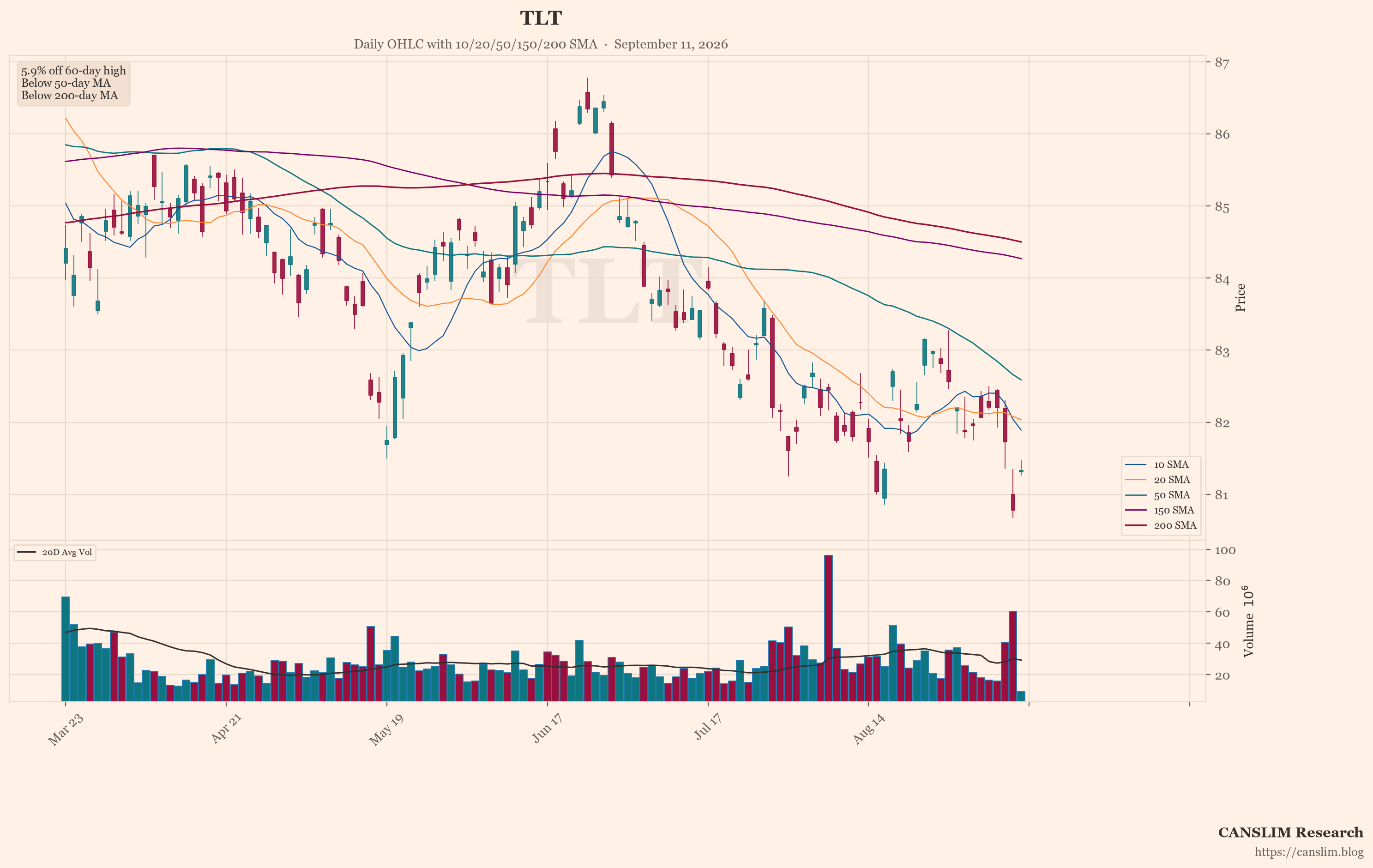 TLT (TLT) daily OHLC chart with 10/20/50/150/200 SMA — September 11, 2026 at 22:00 — CANSLIM Research market analysis — canslim.blog — US stock market technical analysis — growth stock chart — TLT price trend