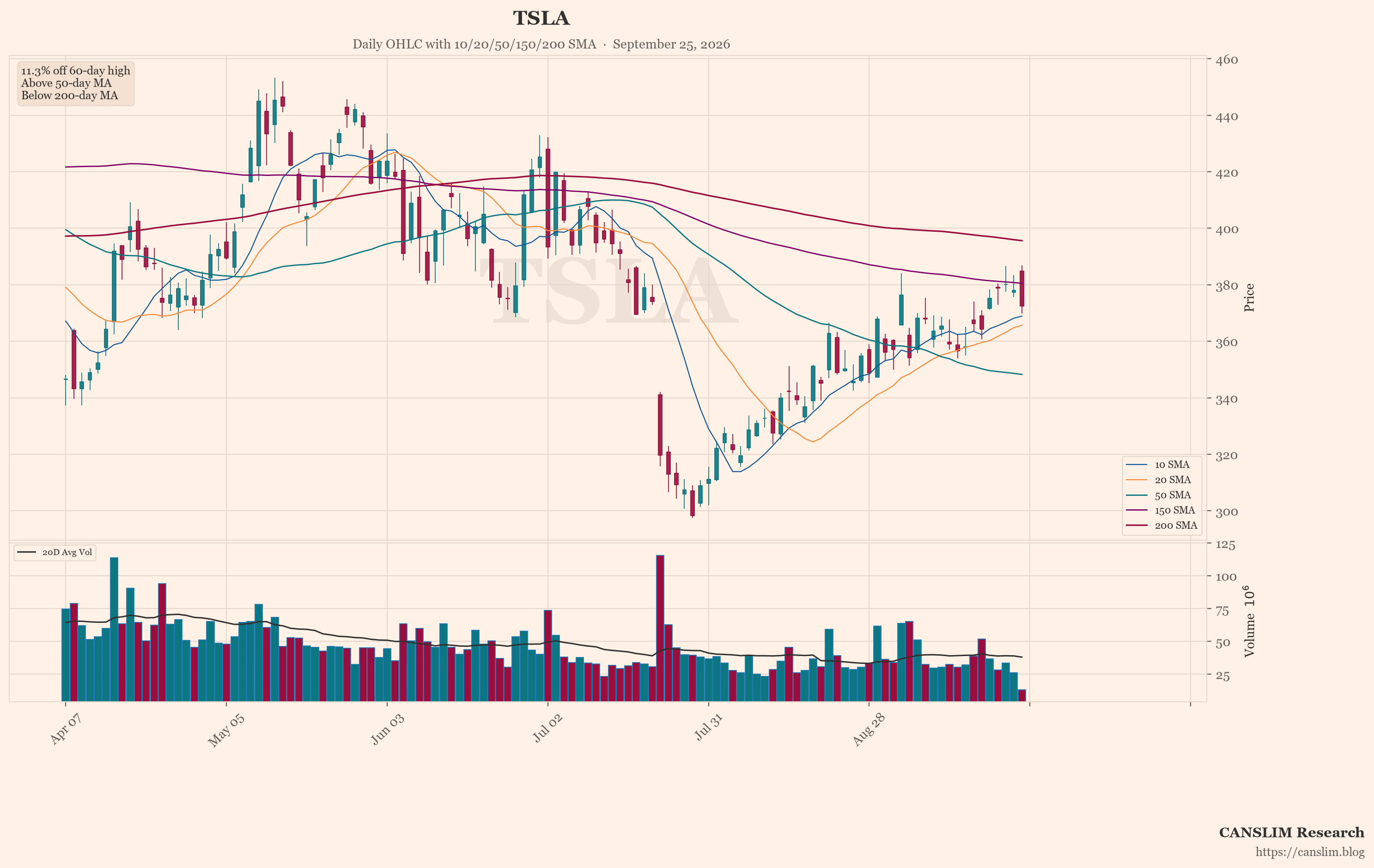 TSLA (TSLA) daily OHLC chart with 10/20/50/150/200 SMA — September 25, 2026 at 22:00 — CANSLIM Research market analysis — canslim.blog — US stock market technical analysis — growth stock chart — TSLA price trend