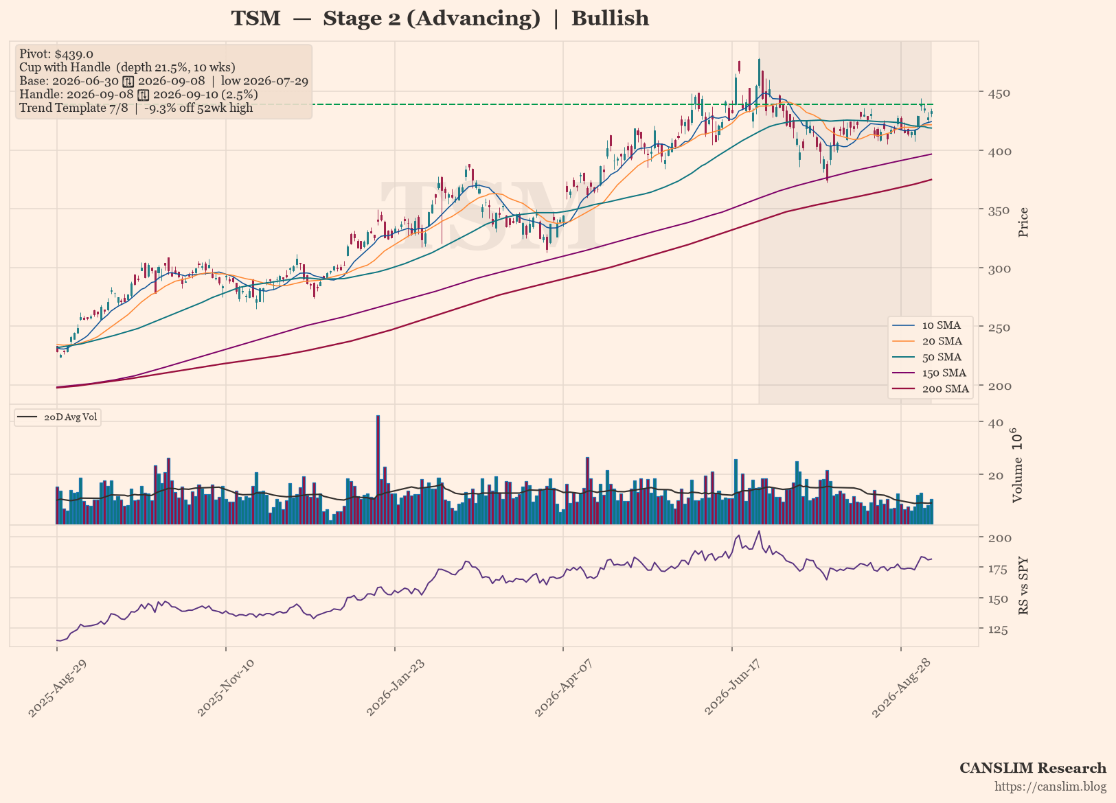 TSM daily stock chart with 10, 20, 50, 150 and 200-day moving averages, volume and RS line versus SPY, Stage 2 (Advancing), as of September 12, 2026 at 22:14 - CANSLIM Research