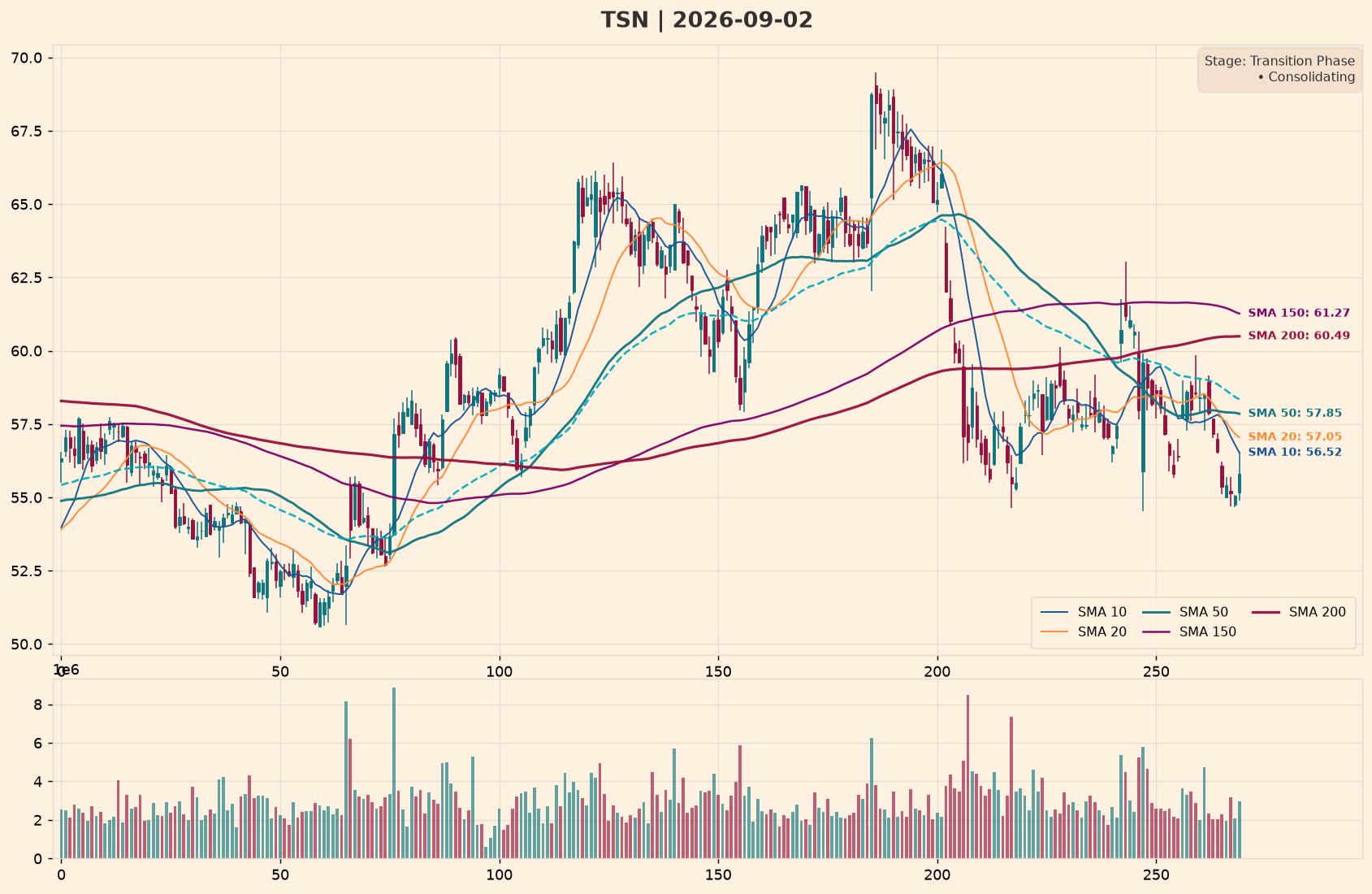 TSN Policy Impact Chart – Moving Averages (10/20/50/150/200) – September 04, 2026 at 08:17 HKT