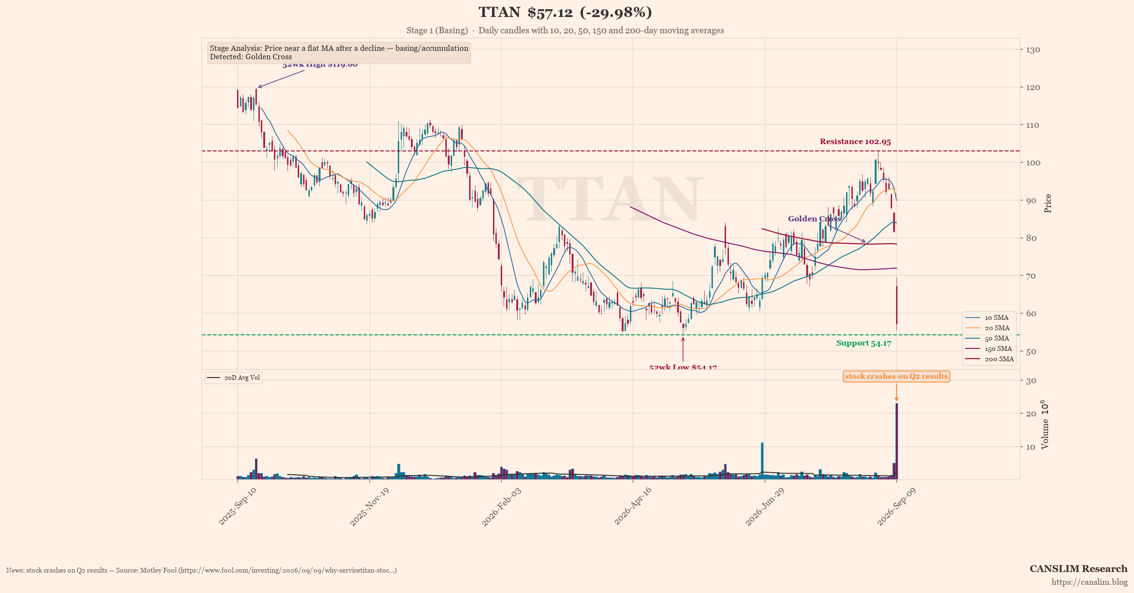 TTAN earnings-call technical analysis chart — Stage 1 (Basing), Golden Cross, 52wk High, 52wk Low, last price $57.12, as of September 10, 2026 at 10:58