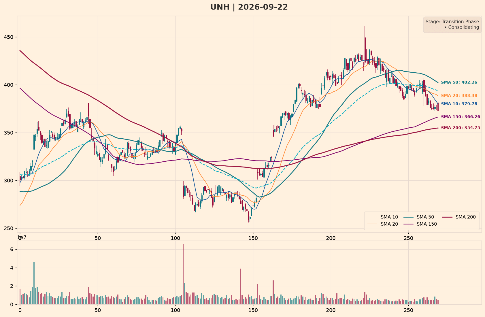 UNH Policy Impact Chart – Moving Averages (10/20/50/150/200) – September 23, 2026 at 05:40 HKT