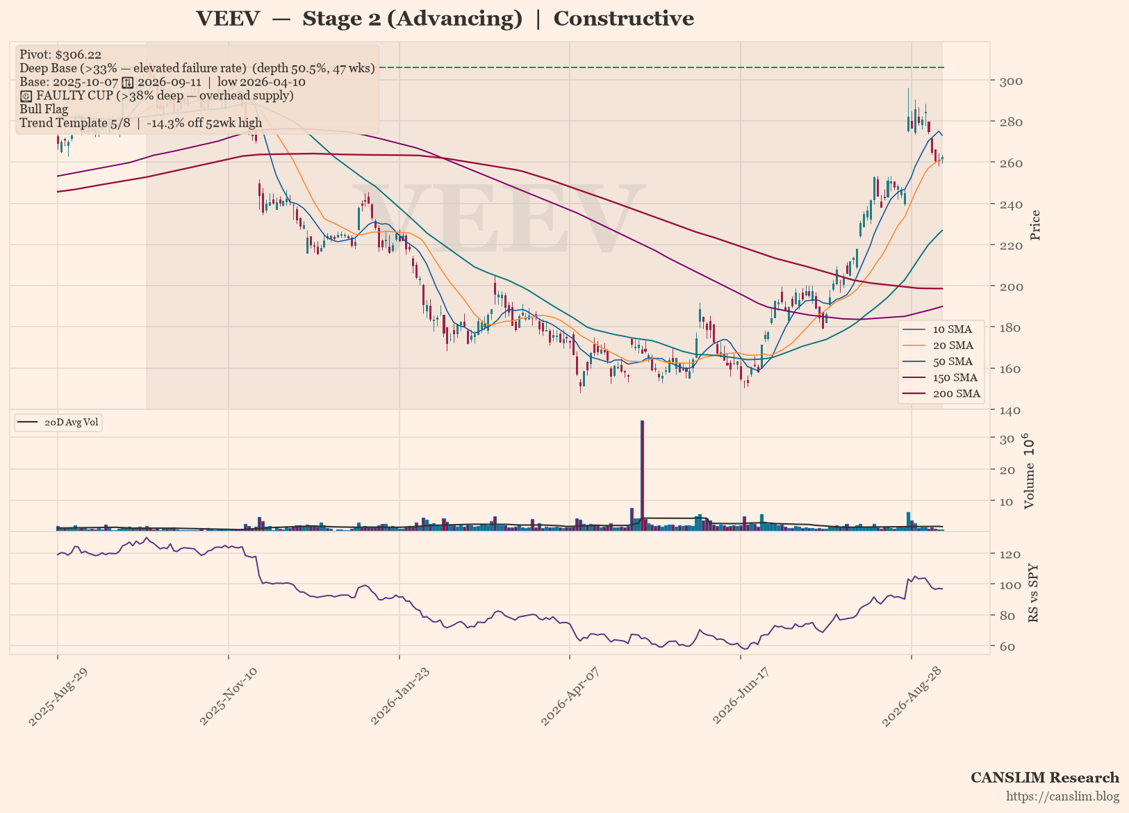 VEEV daily stock chart with 10, 20, 50, 150 and 200-day moving averages, volume and RS line versus SPY, Stage 2 (Advancing), as of September 12, 2026 at 21:37 - CANSLIM Research
